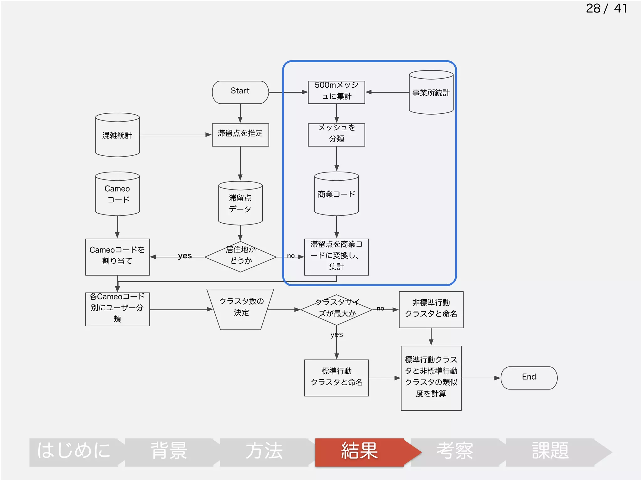 28 / 41

Start

滞留点を推定

混雑統計

Cameo
コード

Cameoコードを
割り当て

500mメッシ
ュに集計

メッシュを
分類

商業コード

滞留点
データ

yes

各Cameoコード
別にユーザー分
類

居住地か
どうか

クラスタ数の
決定

事業所統計

no

滞留点を商業コ
ードに変換し、
集計

クラスタサイ
ズが最大か

no

非標準行動
クラスタと命名

yes

標準行動
クラスタと命名

はじめに

背景

方法

結果

標準行動クラス
タと非標準行動
クラスタの類似
度を計算

考察

End

課題

 