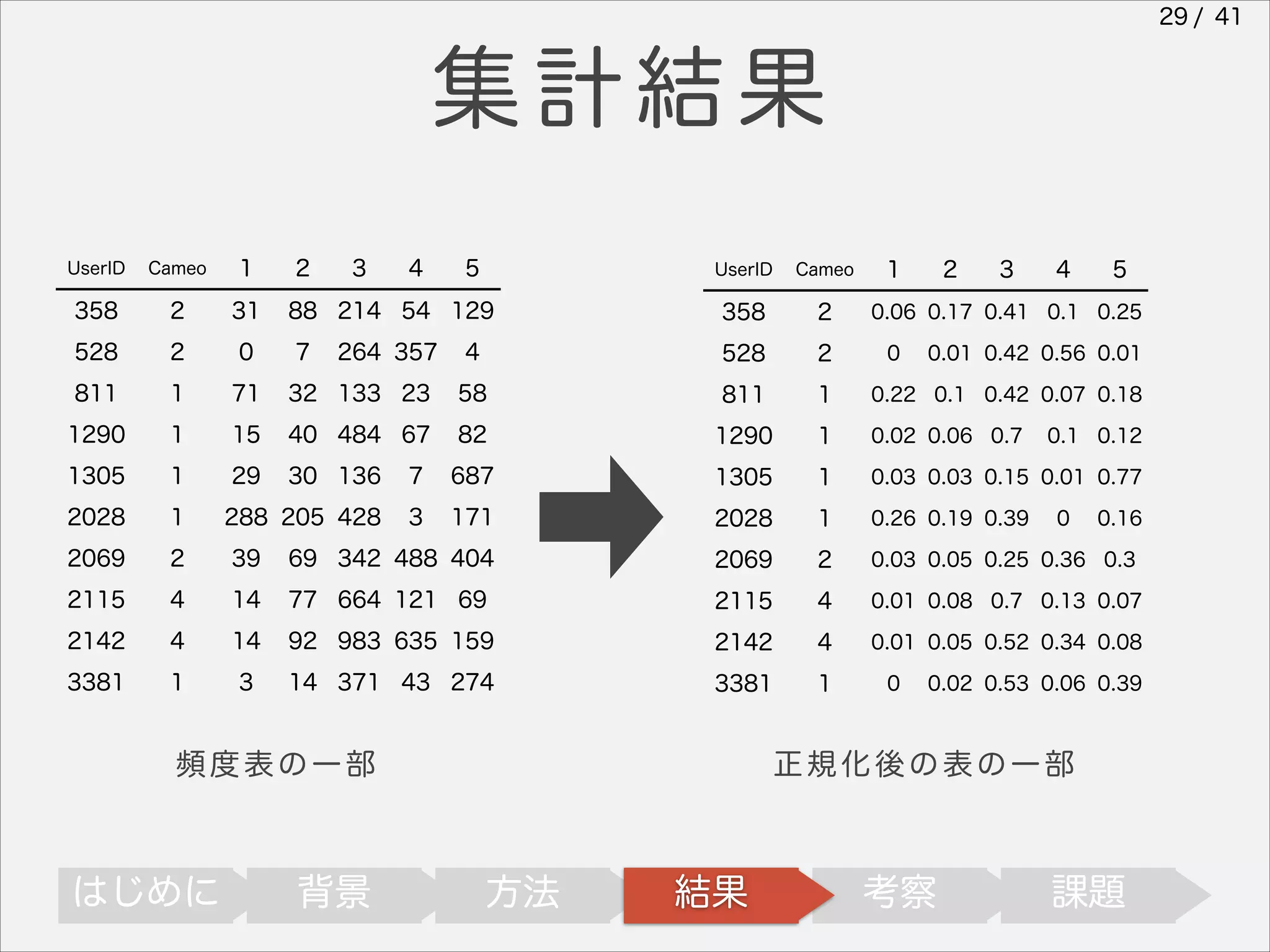 29 / 41

集計結果
UserID

Cameo

1

358

2

31

528

2

0

811

1

71

1290

1

1305

1

2028

1

2069

2

2115

2

3

4

5

1

2

3

4

5

UserID

Cameo

358

2

4

528

2

32 133 23

58

811

1

0.22 0.1 0.42 0.07 0.18

15

40 484 67

82

1290

1

0.02 0.06 0.7

29

30 136

7

687

1305

1

0.03 0.03 0.15 0.01 0.77

288 205 428

3

171

2028

1

0.26 0.19 0.39

39

69 342 488 404

2069

2

0.03 0.05 0.25 0.36 0.3

4

14

77 664 121 69

2115

4

0.01 0.08 0.7 0.13 0.07

2142

4

14

92 983 635 159

2142

4

0.01 0.05 0.52 0.34 0.08

3381

1

3

14 371 43 274

3381

1

88 214 54 129
7

264 357

頻度表の一部

はじめに

背景

0.06 0.17 0.41 0.1 0.25
0

0

0.01 0.42 0.56 0.01

0.1 0.12

0

0.16

0.02 0.53 0.06 0.39

正規化後の表の一部

方法

結果

考察

課題

 