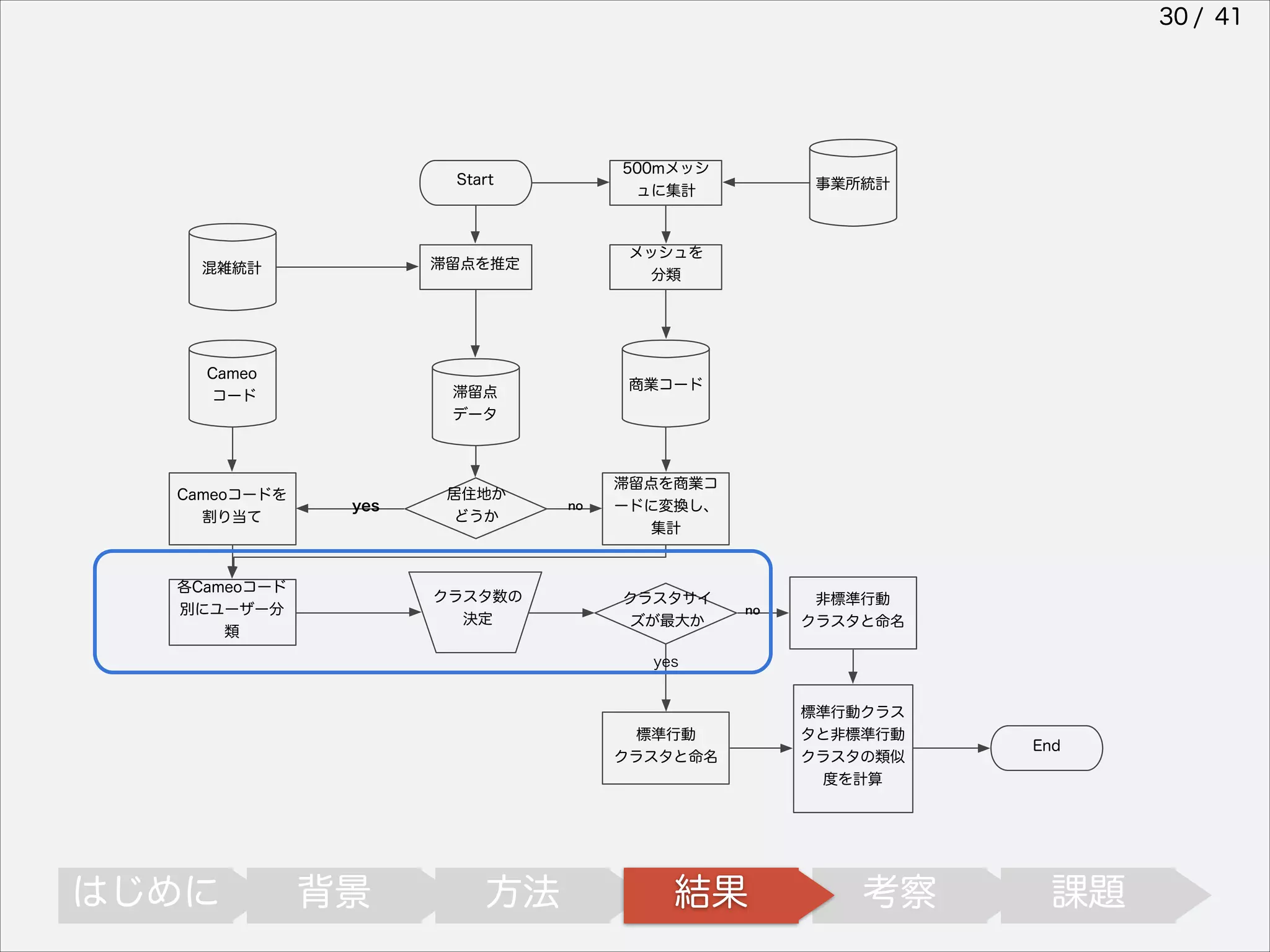 30 / 41

Start

滞留点を推定

混雑統計

Cameo
コード

Cameoコードを
割り当て

500mメッシ
ュに集計

メッシュを
分類

商業コード

滞留点
データ

yes

各Cameoコード
別にユーザー分
類

居住地か
どうか

クラスタ数の
決定

事業所統計

no

滞留点を商業コ
ードに変換し、
集計

クラスタサイ
ズが最大か

no

非標準行動
クラスタと命名

yes

標準行動
クラスタと命名

はじめに

背景

方法

結果

標準行動クラス
タと非標準行動
クラスタの類似
度を計算

考察

End

課題

 