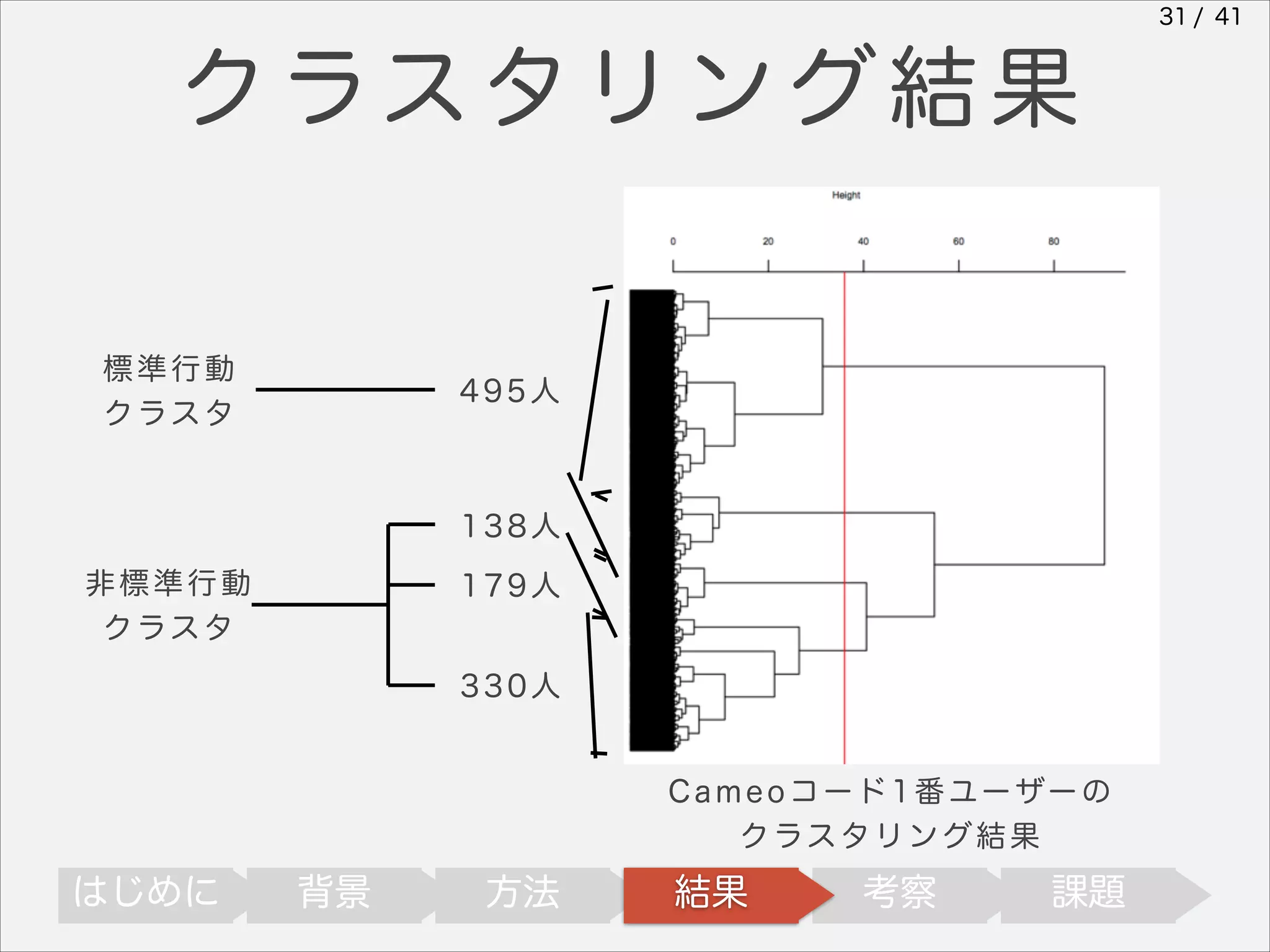 31 / 41

クラスタリング結果
標準行動
クラスタ

495人

138人
非標準行動
クラスタ

179人
330人

C a m e o コ ー ド 1 番 ユー ザー の
クラスタリング結果

はじめに

背景

方法

結果

考察

課題

 
