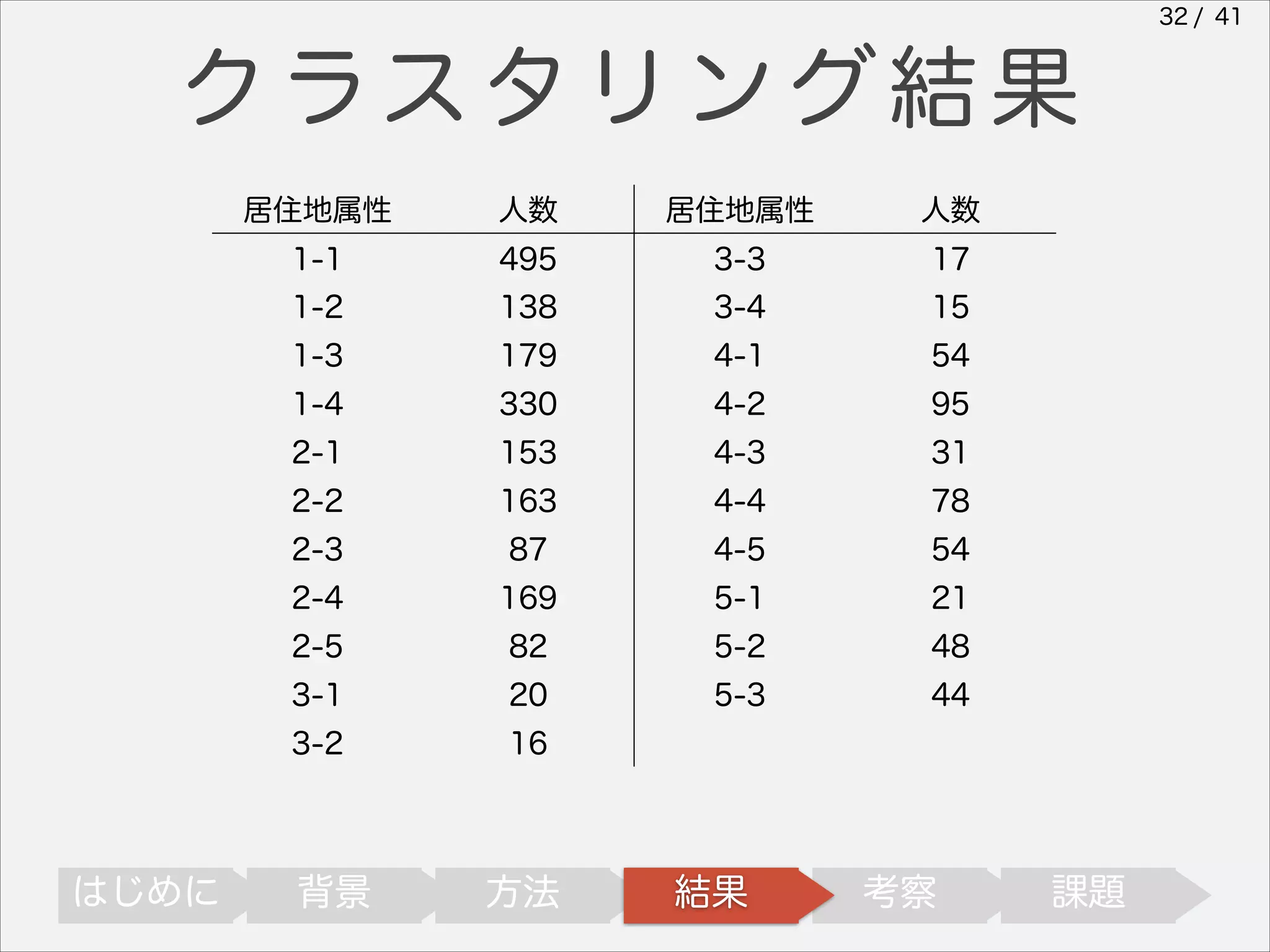 32 / 41

クラスタリング結果
居住地属性

居住地属性

人数

1-1

495

3-3

17

1-2

138

3-4

15

1-3

179

4-1

54

1-4

330

4-2

95

2-1

153

4-3

31

2-2

163

4-4

78

2-3

87

4-5

54

2-4

169

5-1

21

2-5

82

5-2

48

3-1

20

5-3

44

3-2

はじめに

人数

16

背景

方法

結果

考察

課題

 