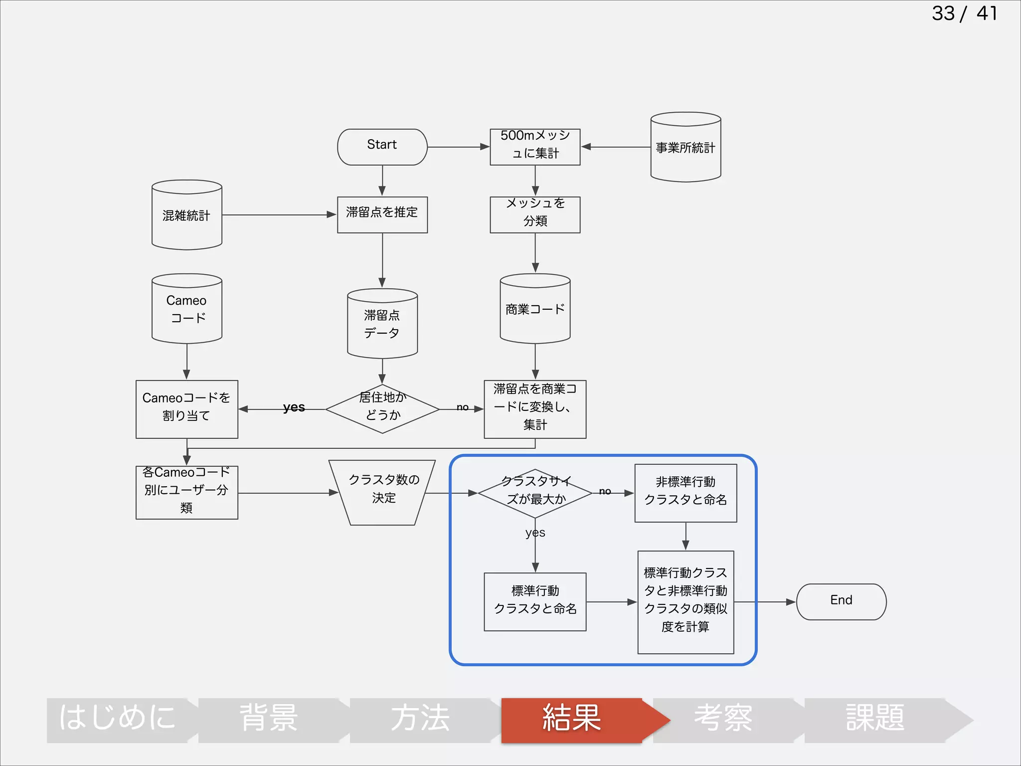 33 / 41

Start

滞留点を推定

混雑統計

Cameo
コード

Cameoコードを
割り当て

500mメッシ
ュに集計

メッシュを
分類

商業コード

滞留点
データ

yes

各Cameoコード
別にユーザー分
類

居住地か
どうか

クラスタ数の
決定

事業所統計

no

滞留点を商業コ
ードに変換し、
集計

クラスタサイ
ズが最大か

no

非標準行動
クラスタと命名

yes

標準行動
クラスタと命名

はじめに

背景

方法

結果

標準行動クラス
タと非標準行動
クラスタの類似
度を計算

考察

End

課題

 