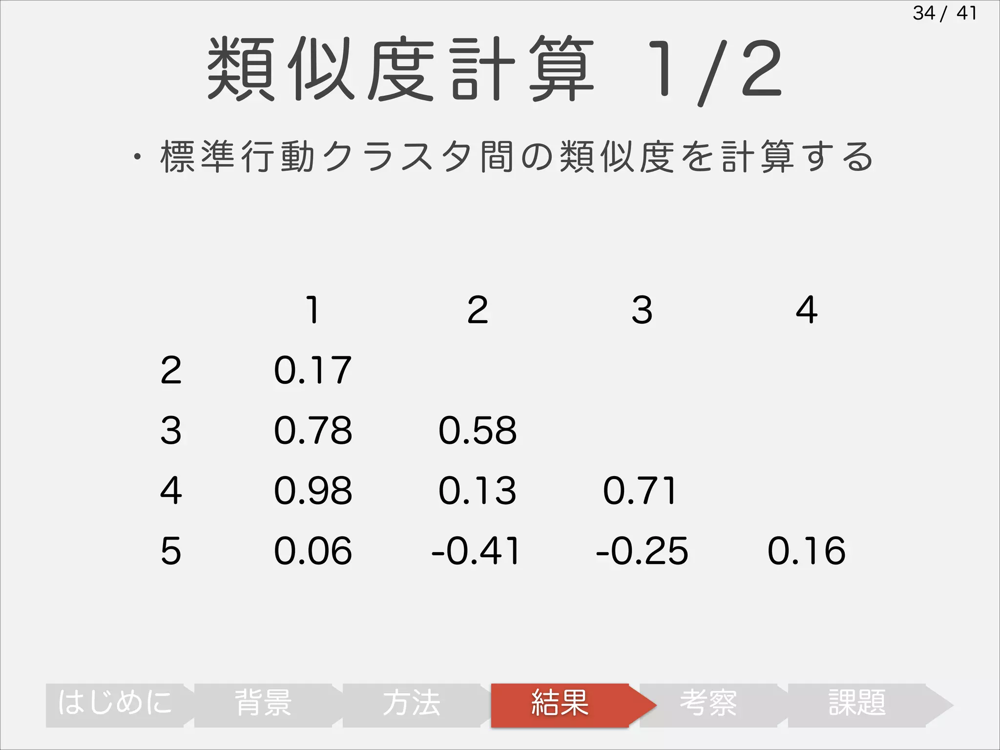 34 / 41

類似度計算 1/2
・標準行動クラスタ間の類似度を計算する

1

2

3

4

2

0.17

3

0.78

0.58

4

0.98

0.13

0.71

5

0.06

-0.41

-0.25

はじめに

背景

方法

結果

考察

0.16

課題

 