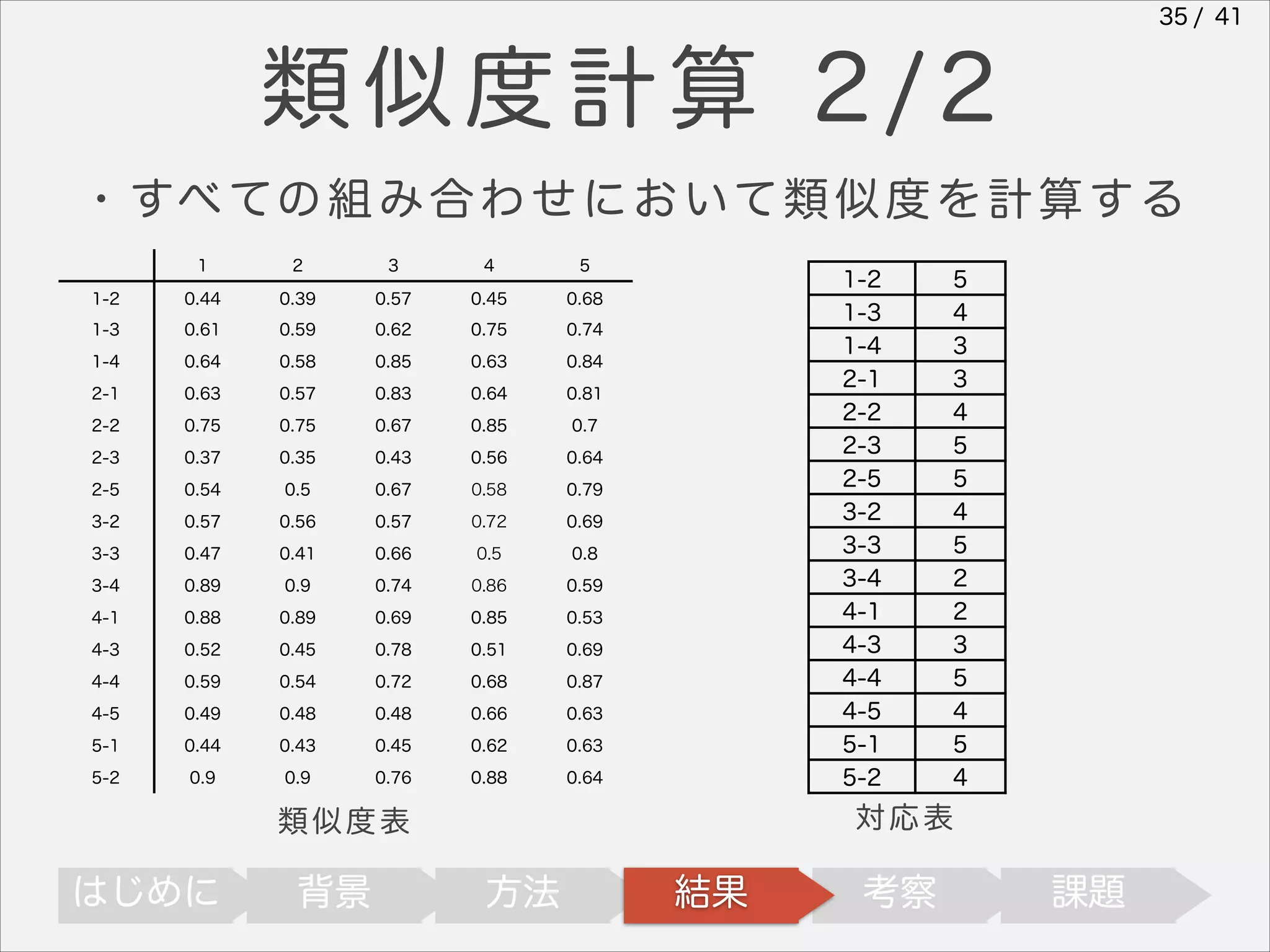 35 / 41

類似度計算 2/2
・ すべ ての 組 み 合 わ せ に お いて 類 似 度 を 計 算 す る
1

2

3

4

5

1-2

0.44

0.39

0.57

0.45

0.68

1-3

0.61

0.59

0.62

0.75

0.74

1-4

0.64

0.58

0.85

0.63

0.84

2-1

0.63

0.57

0.83

0.64

0.81

2-2

0.75

0.75

0.67

0.85

0.7

2-3

0.37

0.35

0.43

0.56

0.64

2-5

0.54

0.5

0.67

0.58

0.79

3-2

0.57

0.56

0.57

0.72

0.69

3-3

0.47

0.41

0.66

0.5

0.8

3-4

0.89

0.9

0.74

0.86

0.59

4-1

0.88

0.89

0.69

0.85

0.53

4-3

0.52

0.45

0.78

0.51

0.69

4-4

0.59

0.54

0.72

0.68

0.87

4-5

0.49

0.48

0.48

0.66

0.63

5-1

0.44

0.43

0.45

0.62

0.63

5-2

0.9

0.9

0.76

0.88

0.64

1-2
1-3
1-4
2-1
2-2
2-3
2-5
3-2
3-3
3-4
4-1
4-3
4-4
4-5
5-1
5-2

対応表

類似度表

はじめに

背景

5
4
3
3
4
5
5
4
5
2
2
3
5
4
5
4

方法

結果

考察

課題

 