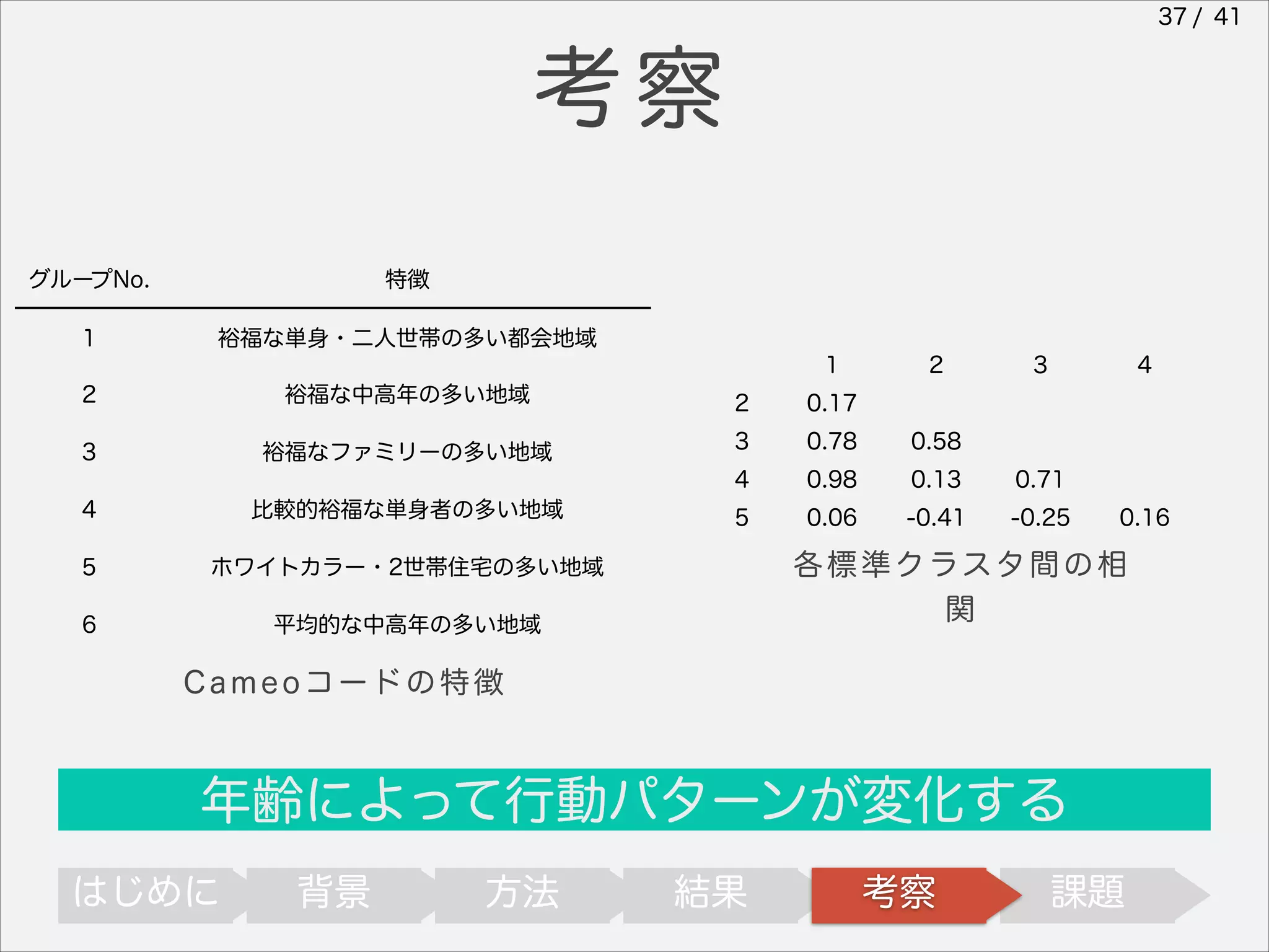 37 / 41

考察
グループNo.

特徴

1

裕福な単身・二人世帯の多い都会地域
1

2

3

4

2

裕福な中高年の多い地域

2

0.17

3

裕福なファミリーの多い地域

3

0.78

0.58

4

0.98

0.13

0.71

5

0.06

-0.41

-0.25

4

比較的裕福な単身者の多い地域

5

ホワイトカラー・2世帯住宅の多い地域

6

平均的な中高年の多い地域

0.16

各標準クラスタ間の相
関

Cameoコードの特徴

年齢によって行動パターンが変化する
はじめに

背景

方法

結果

考察

課題

 