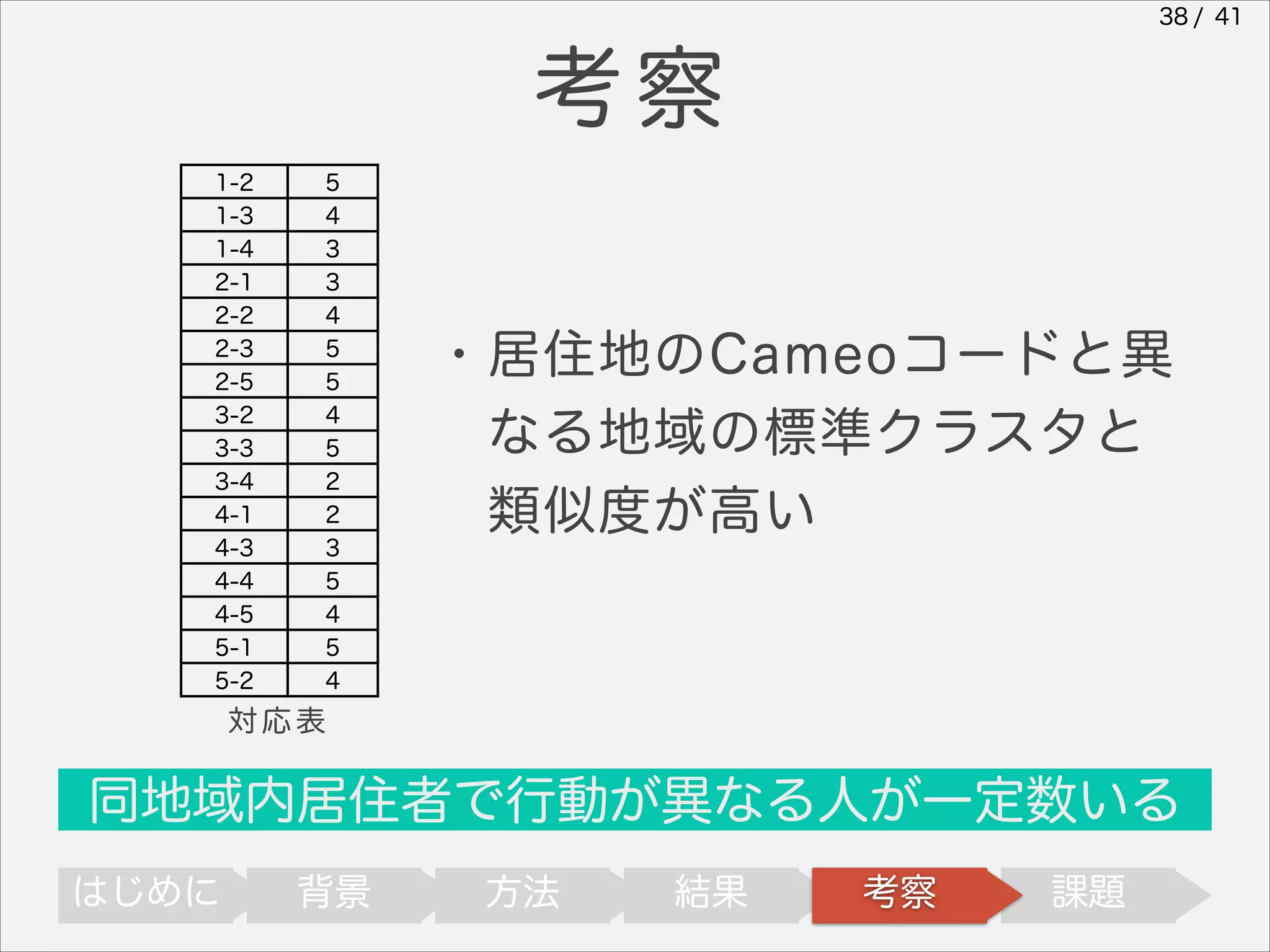 38 / 41

考察
1-2
1-3
1-4
2-1
2-2
2-3
2-5
3-2
3-3
3-4
4-1
4-3
4-4
4-5
5-1
5-2

5
4
3
3
4
5
5
4
5
2
2
3
5
4
5
4

・居住地のCameoコードと異
 なる地域の標準クラスタと
 類似度が高い

対応表

同地域内居住者で行動が異なる人が一定数いる
はじめに

背景

方法

結果

考察

課題

 