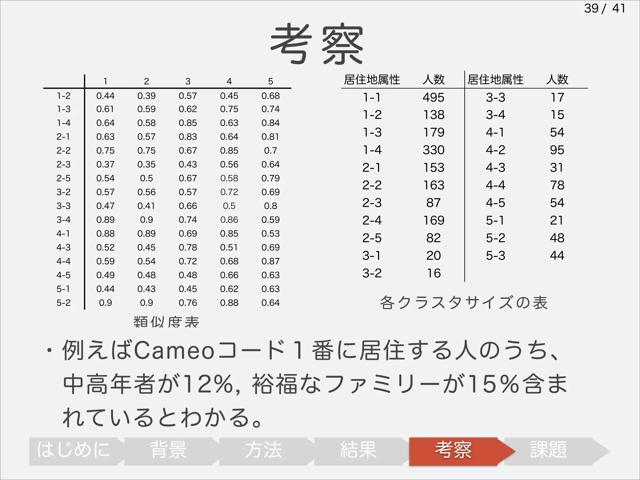 39 / 41

考察
1

2

3

4

5

居住地属性

人数

居住地属性

人数

1-2

0.44

0.39

0.57

0.45

0.68

1-1

495

3-3

17

1-3

0.61

0.59

0.62

0.75

0.74

1-4

0.64

0.58

0.85

0.63

0.84

1-2

138

3-4

15

2-1

0.63

0.57

0.83

0.64

0.81

1-3

179

4-1

54

2-2

0.75

0.75

0.67

0.85

0.7

1-4

330

4-2

95

2-3

0.37

0.35

0.43

0.56

0.64

2-1

153

4-3

31

2-5

0.54

0.5

0.67

0.58

0.79

3-2

0.57

0.56

0.57

0.72

0.69

2-2

163

4-4

78

3-3

0.47

0.41

0.66

0.5

0.8

2-3

87

4-5

54

3-4

0.89

0.9

0.74

0.86

0.59

2-4

169

5-1

21

4-1

0.88

0.89

0.69

0.85

0.53

4-3

0.52

0.45

0.78

0.51

0.69

2-5

82

5-2

48

4-4

0.59

0.54

0.72

0.68

0.87

3-1

20

5-3

44

4-5

0.49

0.48

0.48

0.66

0.63

3-2

16

5-1

0.44

0.43

0.45

0.62

0.63

5-2

0.9

0.9

0.76

0.88

0.64

各 ク ラ ス タ サイ ズ の 表

類似度表

・例えばCameoコード１番に居住する人のうち、
 中高年者が12%, 裕福なファミリーが15％含ま
 れているとわかる。
はじめに

背景

方法

結果

考察

課題

 