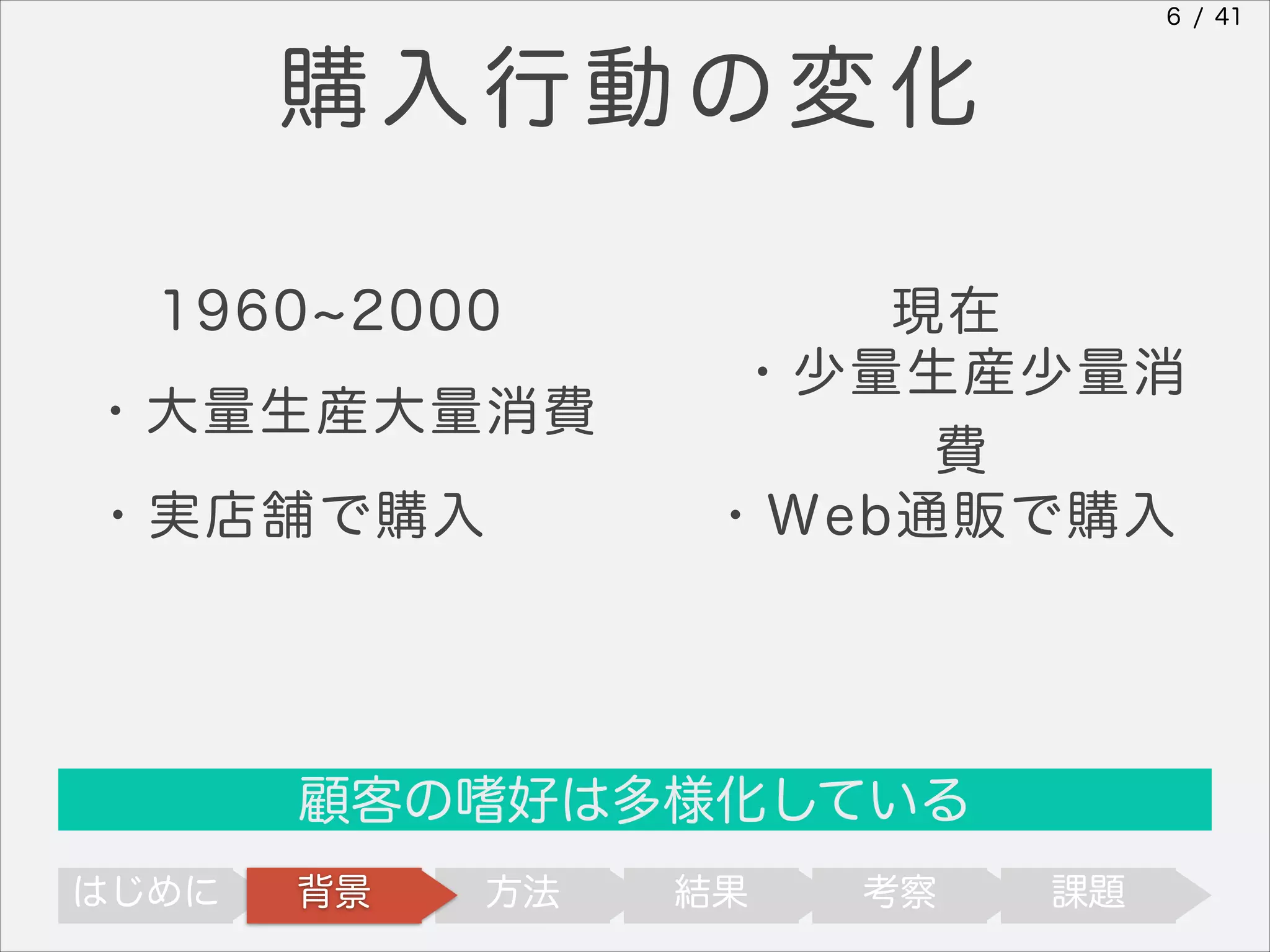 6 / 41

購入行動の変化
1960 2000
・大量生産大量消費
・実店舗で購入

現在
・少量生産少量消
費
・Web通販で購入

顧客の嗜好は多様化している
はじめに

背景

方法

結果

考察

課題

 