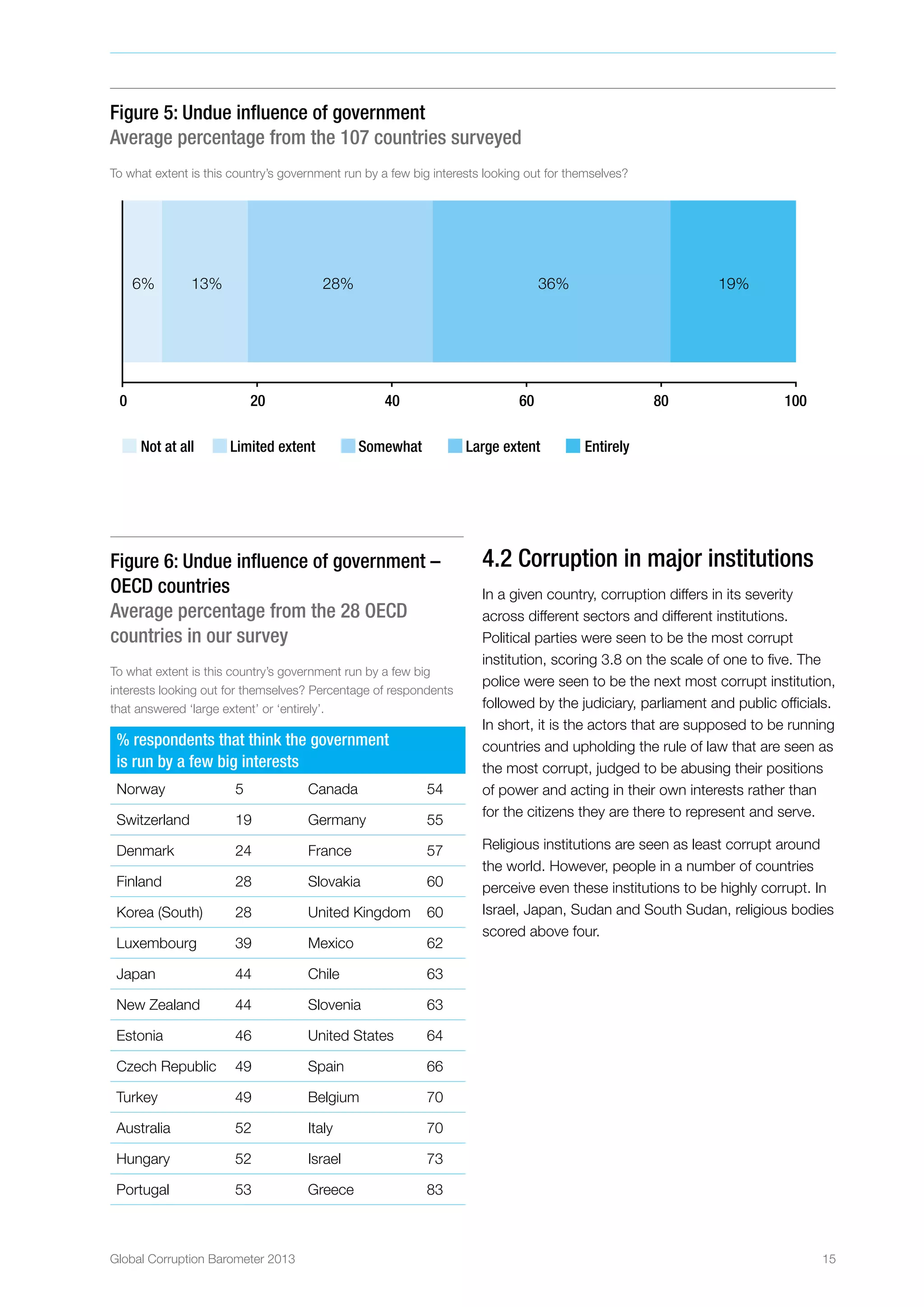 Global Corruption Barometer 2013 15
4.2 Corruption in major institutions
In a given country, corruption differs in its severity
across different sectors and different institutions.
Political parties were seen to be the most corrupt
institution, scoring 3.8 on the scale of one to five. The
police were seen to be the next most corrupt institution,
followed by the judiciary, parliament and public officials.
In short, it is the actors that are supposed to be running
countries and upholding the rule of law that are seen as
the most corrupt, judged to be abusing their positions
of power and acting in their own interests rather than
for the citizens they are there to represent and serve.
Religious institutions are seen as least corrupt around
the world. However, people in a number of countries
perceive even these institutions to be highly corrupt. In
Israel, Japan, Sudan and South Sudan, religious bodies
scored above four.
Figure 5: Undue influence of government
Average percentage from the 107 countries surveyed
To what extent is this country’s government run by a few big interests looking out for themselves?
0 20 40 60 80 100
6% 13% 28% 36% 19%
Not at all Limited extent Somewhat Large extent Entirely
Figure 6: Undue influence of government –
OECD countries
Average percentage from the 28 OECD
countries in our survey
To what extent is this country’s government run by a few big
interests looking out for themselves? Percentage of respondents
that answered ‘large extent’ or ‘entirely’.
% respondents that think the government
is run by a few big interests
Norway 5 Canada 54
Switzerland 19 Germany 55
Denmark 24 France 57
Finland 28 Slovakia 60
Korea (South) 28 United Kingdom 60
Luxembourg 39 Mexico 62
Japan 44 Chile 63
New Zealand 44 Slovenia 63
Estonia 46 United States 64
Czech Republic 49 Spain 66
Turkey 49 Belgium 70
Australia 52 Italy 70
Hungary 52 Israel 73
Portugal 53 Greece 83
 