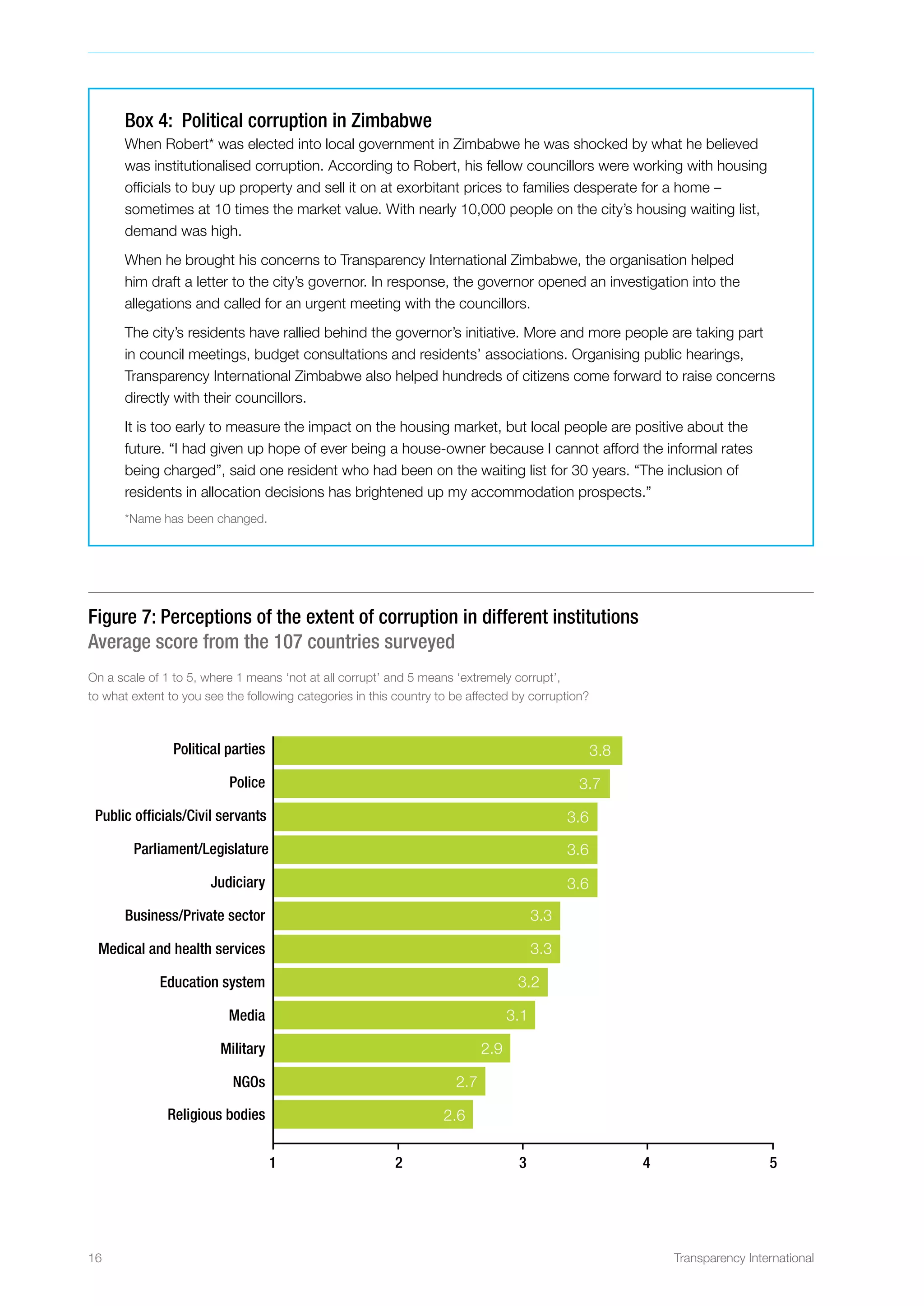 16 Transparency International
Box 4: Political corruption in Zimbabwe
When Robert* was elected into local government in Zimbabwe he was shocked by what he believed
was institutionalised corruption. According to Robert, his fellow councillors were working with housing
officials to buy up property and sell it on at exorbitant prices to families desperate for a home –
sometimes at 10 times the market value. With nearly 10,000 people on the city’s housing waiting list,
demand was high.
When he brought his concerns to Transparency International Zimbabwe, the organisation helped
him draft a letter to the city’s governor. In response, the governor opened an investigation into the
allegations and called for an urgent meeting with the councillors.
The city’s residents have rallied behind the governor’s initiative. More and more people are taking part
in council meetings, budget consultations and residents’ associations. Organising public hearings,
Transparency International Zimbabwe also helped hundreds of citizens come forward to raise concerns
directly with their councillors.
It is too early to measure the impact on the housing market, but local people are positive about the
future. “I had given up hope of ever being a house-owner because I cannot afford the informal rates
being charged”, said one resident who had been on the waiting list for 30 years. “The inclusion of
residents in allocation decisions has brightened up my accommodation prospects.”
*Name has been changed.
Figure 7: Perceptions of the extent of corruption in different institutions
Average score from the 107 countries surveyed
On a scale of 1 to 5, where 1 means ‘not at all corrupt’ and 5 means ‘extremely corrupt’,
to what extent to you see the following categories in this country to be affected by corruption?
1 2 3 4 5
Political parties
Police
Public ofﬁcials/Civil servants
Parliament/Legislature
Judiciary
Medical and health services
Education system
Media
Military
NGOs
Religious bodies
Business/Private sector
3.8
3.7
3.6
3.6
3.6
3.3
3.2
3.1
2.9
2.7
2.6
3.3
 