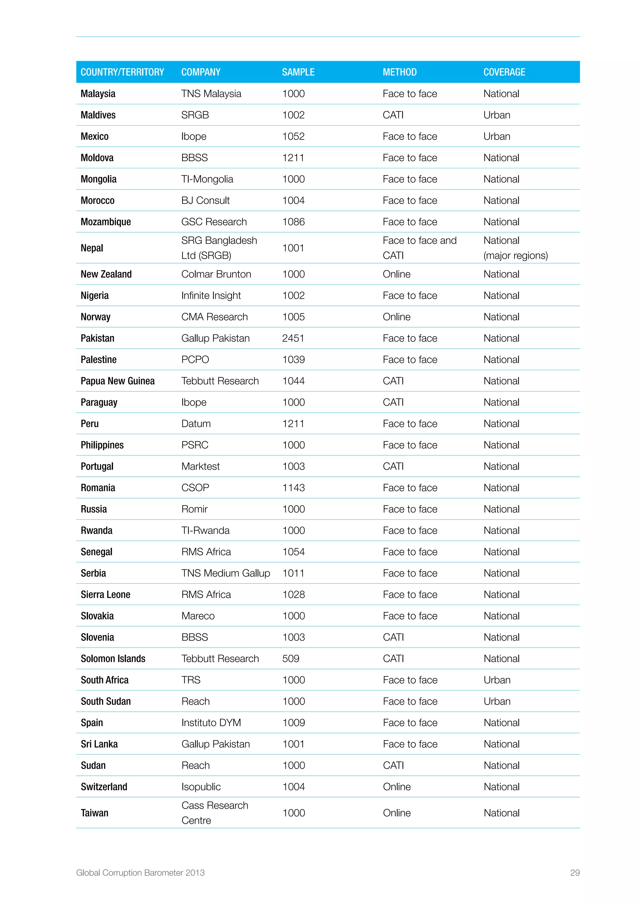 Global Corruption Barometer 2013 29
COUNTRY/territory COMPANY SAMPLE METHOD COVERAGE
Malaysia TNS Malaysia 1000 Face to face National
Maldives SRGB 1002 CATI Urban
Mexico Ibope 1052 Face to face Urban
Moldova BBSS 1211 Face to face National
Mongolia TI-Mongolia 1000 Face to face National
Morocco BJ Consult 1004 Face to face National
Mozambique GSC Research 1086 Face to face National
Nepal
SRG Bangladesh
Ltd (SRGB)
1001
Face to face and
CATI
National
(major regions)
New Zealand Colmar Brunton 1000 Online National
Nigeria Infinite Insight 1002 Face to face National
Norway CMA Research 1005 Online National
Pakistan Gallup Pakistan 2451 Face to face National
Palestine PCPO 1039 Face to face National
Papua New Guinea Tebbutt Research 1044 CATI National
Paraguay Ibope 1000 CATI National
Peru Datum 1211 Face to face National
Philippines PSRC 1000 Face to face National
Portugal Marktest 1003 CATI National
Romania CSOP 1143 Face to face National
Russia Romir 1000 Face to face National
Rwanda TI-Rwanda 1000 Face to face National
Senegal RMS Africa 1054 Face to face National
Serbia TNS Medium Gallup 1011 Face to face National
Sierra Leone RMS Africa 1028 Face to face National
Slovakia Mareco 1000 Face to face National
Slovenia BBSS 1003 CATI National
Solomon Islands Tebbutt Research 509 CATI National
South Africa TRS 1000 Face to face Urban
South Sudan Reach 1000 Face to face Urban
Spain Instituto DYM 1009 Face to face National
Sri Lanka Gallup Pakistan 1001 Face to face National
Sudan Reach 1000 CATI National
Switzerland Isopublic 1004 Online National
Taiwan
Cass Research
Centre
1000 Online National
 