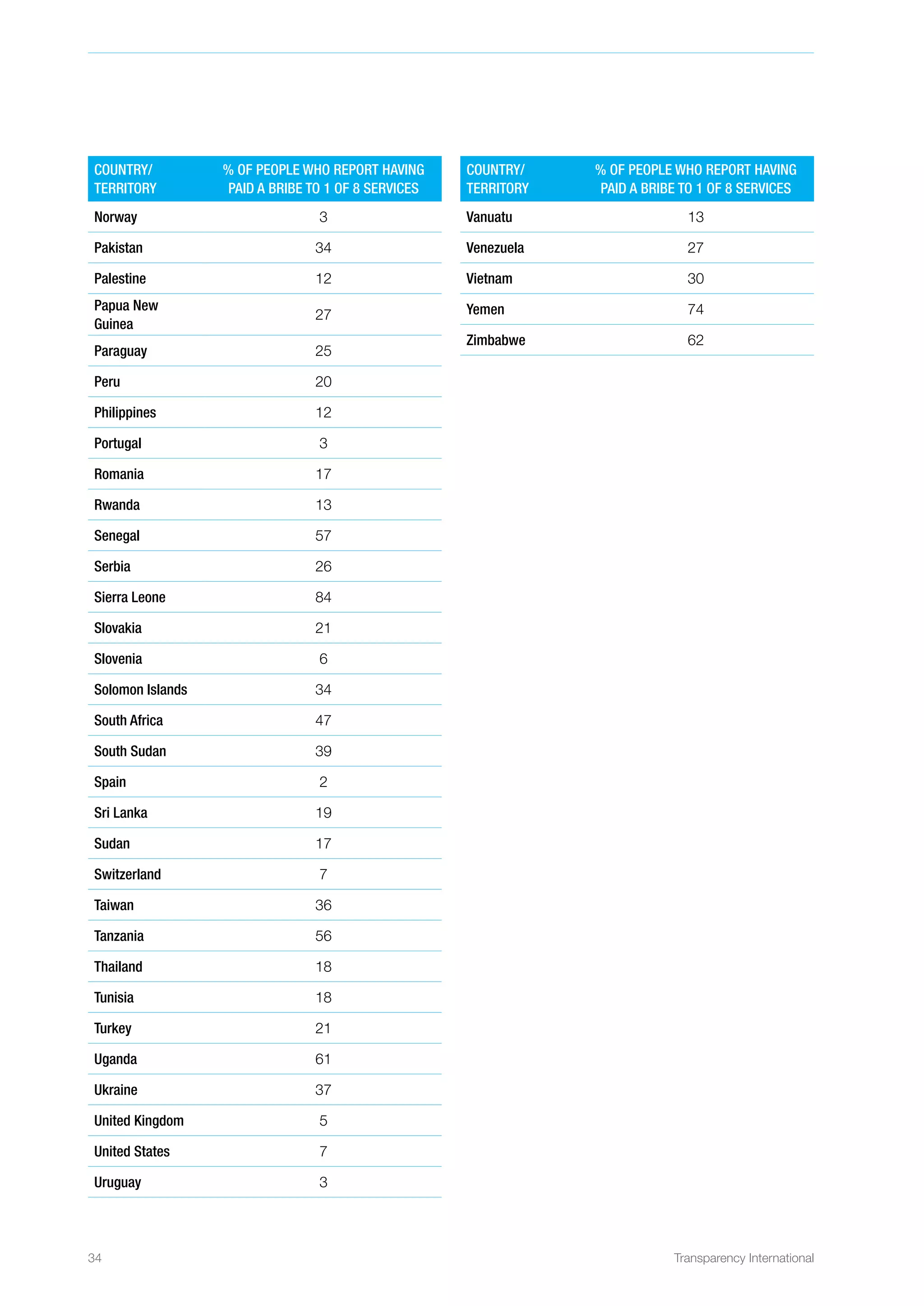 34 Transparency International
COUNTRY/
territory
% OF PEOPLE WHO REPORT HAVING
PAID A BRIBE TO 1 OF 8 SERVICES
Norway 3
Pakistan 34
Palestine 12
Papua New
Guinea
27
Paraguay 25
Peru 20
Philippines 12
Portugal 3
Romania 17
Rwanda 13
Senegal 57
Serbia 26
Sierra Leone 84
Slovakia 21
Slovenia 6
Solomon Islands 34
South Africa 47
South Sudan 39
Spain 2
Sri Lanka 19
Sudan 17
Switzerland 7
Taiwan 36
Tanzania 56
Thailand 18
Tunisia 18
Turkey 21
Uganda 61
Ukraine 37
United Kingdom 5
United States 7
Uruguay 3
COUNTRY/
territory
% OF PEOPLE WHO REPORT HAVING
PAID A BRIBE TO 1 OF 8 SERVICES
Vanuatu 13
Venezuela 27
Vietnam 30
Yemen 74
Zimbabwe 62
 