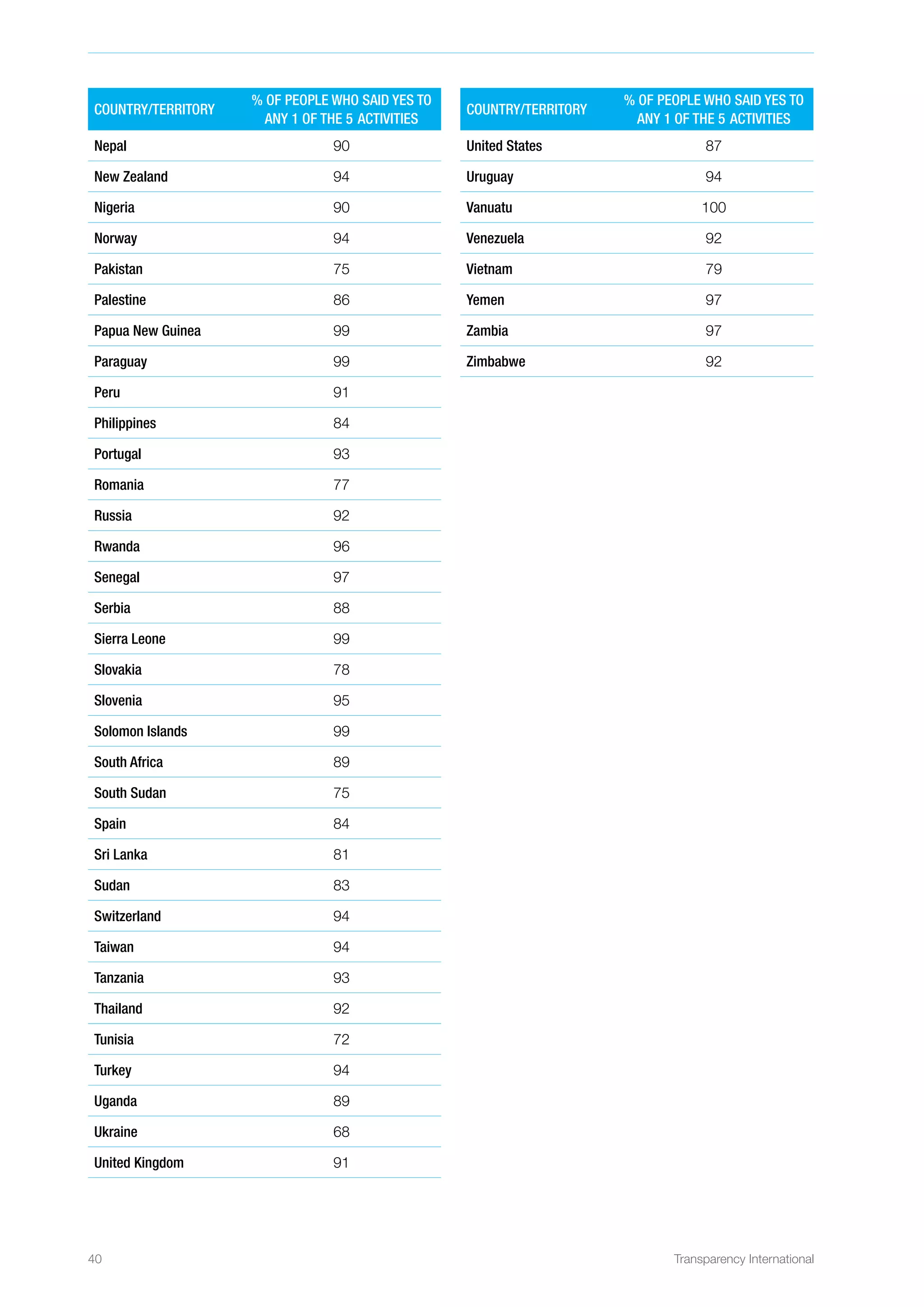 40 Transparency International
COUNTRY/territory
% OF PEOPLE WHO SAID YES TO
ANY 1 OF THE 5   ACTIVITIES
Nepal 90
New Zealand 94
Nigeria 90
Norway 94
Pakistan 75
Palestine 86
Papua New Guinea 99
Paraguay 99
Peru 91
Philippines 84
Portugal 93
Romania 77
Russia 92
Rwanda 96
Senegal 97
Serbia 88
Sierra Leone 99
Slovakia 78
Slovenia 95
Solomon Islands 99
South Africa 89
South Sudan 75
Spain 84
Sri Lanka 81
Sudan 83
Switzerland 94
Taiwan 94
Tanzania 93
Thailand 92
Tunisia 72
Turkey 94
Uganda 89
Ukraine 68
United Kingdom 91
COUNTRY/territory
% OF PEOPLE WHO SAID YES TO
ANY 1 OF THE 5   ACTIVITIES
United States 87
Uruguay 94
Vanuatu 100
Venezuela 92
Vietnam 79
Yemen 97
Zambia 97
Zimbabwe 92
 