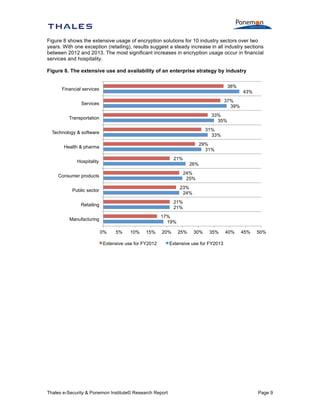 Figure 8 shows the extensive usage of encryption solutions for 10 industry sectors over two
years. With one exception (retailing), results suggest a steady increase in all industry sections
between 2012 and 2013. The most significant increases in encryption usage occur in financial
services and hospitality.
Figure 8. The extensive use and availability of an enterprise strategy by industry
38%

Financial services

43%
37%
39%

Services

33%
35%

Transportation

31%
33%

Technology & software

29%
31%

Health & pharma
21%

Hospitality

26%
24%
25%

Consumer products

23%
24%

Public sector

21%
21%

Retailing

17%
19%

Manufacturing
0%

5%

10%

15%

20%

Extensive use for FY2012

Thales e-Security & Ponemon Institute© Research Report

25%

30%

35%

40%

45%

50%

Extensive use for FY2013

Page 9

 