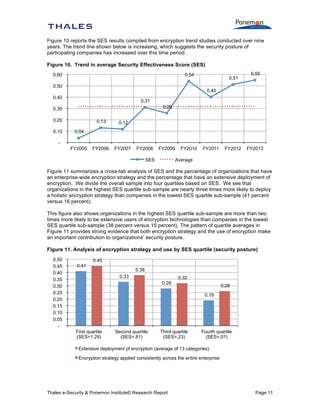 Figure 10 reports the SES results compiled from encryption trend studies conducted over nine
years. The trend line shown below is increasing, which suggests the security posture of
participating companies has increased over this time period.
Figure 10. Trend in average Security Effectiveness Score (SES)
0.60

0.54

0.50

0.55

0.40

0.40

0.31
0.26

0.30
0.20
0.10

0.51

0.13

0.12

FY2006

FY2007

0.04

FY2005

FY2008

FY2009

SES

FY2010

FY2011

FY2012

FY2013

Average

Figure 11 summarizes a cross-tab analysis of SES and the percentage of organizations that have
an enterprise-wide encryption strategy and the percentage that have an extensive deployment of
encryption. We divide the overall sample into four quartiles based on SES. We see that
organizations in the highest SES quartile sub-sample are nearly three times more likely to deploy
a holistic encryption strategy than companies in the lowest SES quartile sub-sample (41 percent
versus 16 percent).
This figure also shows organizations in the highest SES quartile sub-sample are more than two
times more likely to be extensive users of encryption technologies than companies in the lowest
SES quartile sub-sample (38 percent versus 15 percent). The pattern of quartile averages in
Figure 11 provides strong evidence that both encryption strategy and the use of encryption make
an important contribution to organizations’ security posture.
Figure 11. Analysis of encryption strategy and use by SES quartile (security posture)
0.50
0.45
0.40
0.35
0.30
0.25
0.20
0.15
0.10
0.05
-

0.45
0.41

0.38
0.33

0.32
0.28

0.26
0.19

First quartile
(SES=1.29)

Second quartile
(SES=.81)

Third quartile
(SES=.23)

Fourth quartile
(SES=.01)

Extensive deployment pf encryption (average of 13 categories)
Encryption strategy applied consistently across the entire enterprise

Thales e-Security & Ponemon Institute© Research Report

Page 11

 