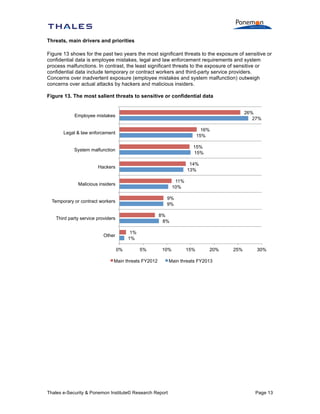 Threats, main drivers and priorities
Figure 13 shows for the past two years the most significant threats to the exposure of sensitive or
confidential data is employee mistakes, legal and law enforcement requirements and system
process malfunctions. In contrast, the least significant threats to the exposure of sensitive or
confidential data include temporary or contract workers and third-party service providers.
Concerns over inadvertent exposure (employee mistakes and system malfunction) outweigh
concerns over actual attacks by hackers and malicious insiders.
Figure 13. The most salient threats to sensitive or confidential data
26%
27%

Employee mistakes
16%
15%

Legal & law enforcement

15%
15%

System malfunction

14%
13%

Hackers
11%
10%

Malicious insiders

9%
9%

Temporary or contract workers

8%
8%

Third party service providers
1%
1%

Other
0%

5%

10%

Main threats FY2012

Thales e-Security & Ponemon Institute© Research Report

15%

20%

25%

30%

Main threats FY2013

Page 13

 