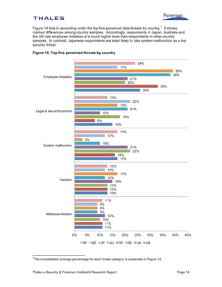 7

Figure 14 lists in ascending order the top five perceived data threats by country. It shows
marked differences among country samples. Accordingly, respondents in Japan, Australia and
the UK rate employee mistakes at a much higher level than respondents in other country
samples. In contrast, Japanese respondents are least likely to rate system malfunction as a top
security threat.
Figure 14. Top five perceived threats by country
24%
17%
39%
38%

Employee mistakes

21%
20%
33%
26%
13%
22%
17%
21%

Legal & law enforcement

10%
18%
8%
15%
17%
12%
3%
10%

System malfunction

21%
22%
16%
17%
13%
12%
17%
12%

Hackers

15%
13%
13%
13%
11%
9%
9%
9%

Malicious insiders

12%
10%
11%
11%
0%

5%
RF

7

10%
BZ

JP

15%
AU

20%
FR

DE

25%
UK

30%

35%

40%

45%

US

The consolidated average percentage for each threat category is presented in Figure 13.

Thales e-Security & Ponemon Institute© Research Report

Page 14

 