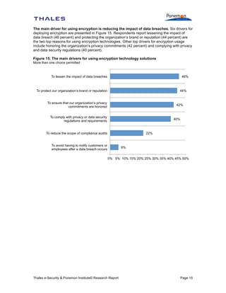 The main driver for using encryption is reducing the impact of data breaches. Six drivers for
deploying encryption are presented in Figure 15. Respondents report lessening the impact of
data breach (46 percent) and protecting the organization’s brand or reputation (44 percent) are
the two top reasons for using encryption technologies. Other top drivers for encryption usage
include honoring the organization’s privacy commitments (42 percent) and complying with privacy
and data security regulations (40 percent).
Figure 15. The main drivers for using encryption technology solutions
More than one choice permitted

To lessen the impact of data breaches

46%

To protect our organization’s brand or reputation

44%

To ensure that our organization’s privacy
commitments are honored

42%

To comply with privacy or data security
regulations and requirements

40%

To reduce the scope of compliance audits

22%

To avoid having to notify customers or
employees after a data breach occurs

6%
0% 5% 10% 15% 20% 25% 30% 35% 40% 45% 50%

Thales e-Security & Ponemon Institute© Research Report

Page 15

 