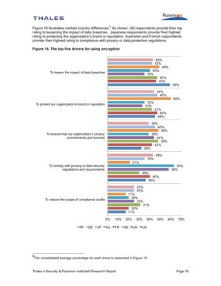 8

Figure 16 illustrates marked country differences. As shown, US respondents provide their top
rating to lessening the impact of data breaches. Japanese respondents provide their highest
rating to protecting the organization’s brand or reputation. Australian and French respondents
provide their highest rating to compliance with privacy or data protection regulations.
Figure 16. The top five drivers for using encryption
43%
42%
49%
40%
35%
47%
46%

To lessen the impact of data breaches

44%
47%
35%
33%

To protect our organization’s brand or reputation

To ensure that our organization’s privacy
commitments are honored
32%

60%

42%
47%
45%

39%
45%
48%
39%
44%
48%
42%

35%

21%

To comply with privacy or data security
regulations and requirements

59%

43%
63%
58%

30%

40%
36%

25%
25%

17%
20%
25%
31%
20%
17%

To reduce the scope of compliance audits

0%
RF

8

BZ

JP

10%

AU

FR

20%
DE

30%
UK

40%

50%

60%

70%

US

The consolidated average percentage for each driver is presented in Figure 15.

Thales e-Security & Ponemon Institute© Research Report

Page 16

 