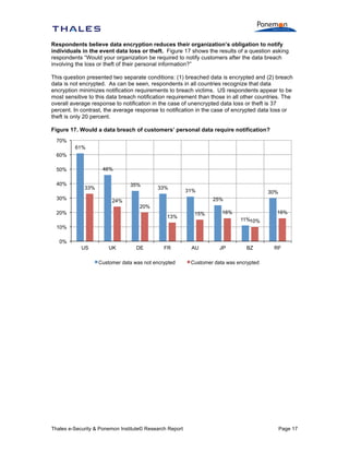 Respondents believe data encryption reduces their organization’s obligation to notify
individuals in the event data loss or theft. Figure 17 shows the results of a question asking
respondents “Would your organization be required to notify customers after the data breach
involving the loss or theft of their personal information?”
This question presented two separate conditions: (1) breached data is encrypted and (2) breach
data is not encrypted. As can be seen, respondents in all countries recognize that data
encryption minimizes notification requirements to breach victims. US respondents appear to be
most sensitive to this data breach notification requirement than those in all other countries. The
overall average response to notification in the case of unencrypted data loss or theft is 37
percent. In contrast, the average response to notification in the case of encrypted data loss or
theft is only 20 percent.
Figure 17. Would a data breach of customers’ personal data require notification?
70%
61%
60%
46%

50%
40%

35%

33%

30%

33%

31%

30%
25%

24%
20%

20%

13%

15%

16%

16%
11%10%

10%
0%
US

UK

DE

FR

Customer data was not encrypted

Thales e-Security & Ponemon Institute© Research Report

AU

JP

BZ

RF

Customer data was encrypted

Page 17

 