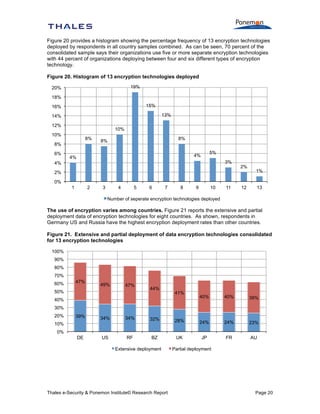 Figure 20 provides a histogram showing the percentage frequency of 13 encryption technologies
deployed by respondents in all country samples combined. As can be seen, 70 percent of the
consolidated sample says their organizations use five or more separate encryption technologies
with 44 percent of organizations deploying between four and six different types of encryption
technology.
Figure 20. Histogram of 13 encryption technologies deployed
19%

20%
18%

15%

16%

13%

14%
12%

10%

10%

8%

8%
6%

8%

8%

5%

4%

4%

3%

4%

2%

2%

1%

0%
1

2

3

4

5

6

7

8

9

10

11

12

13

Number of seperate encryption technologies deployed

The use of encryption varies among countries. Figure 21 reports the extensive and partial
deployment data of encryption technologies for eight countries. As shown, respondents in
Germany US and Russia have the highest encryption deployment rates than other countries.
Figure 21. Extensive and partial deployment of data encryption technologies consolidated
for 13 encryption technologies
100%
90%
80%
70%
60%

47%

49%

47%

50%

44%

41%

40%

40%

40%

39%

30%
20%

39%

34%

34%

32%

28%

24%

24%

23%

US

RF

BZ

UK

JP

FR

AU

10%
0%
DE

Extensive deployment

Thales e-Security & Ponemon Institute© Research Report

Partial deployment

Page 20

 