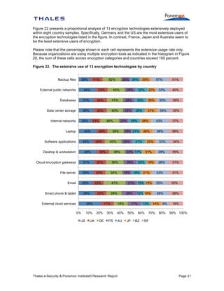 Figure 22 presents a proportional analysis of 13 encryption technologies extensively deployed
within eight country samples. Specifically, Germany and the US are the most extensive users of
the encryption technologies listed in the figure. In contrast, France, Japan and Australia seem to
be the least extensive users of encryption.
Please note that the percentage shown in each cell represents the extensive usage rate only.
Because organizations are using multiple encryption tools as indicated in the histogram in Figure
20, the sum of these cells across encryption categories and countries exceed 100 percent.
Figure 22. The extensive use of 13 encryption technologies by country

Backup files

39%

41%

62%

External public networks

44%

Databases

37%

34%

41%

28%

Data center storage

36%

33%

40%

25%

Internal networks

30%

Laptop

33%

29% 34%

23%

42%

Software applications

34%

46%

28%
29%

40%

Desktop & workstation

45%

28%

22%

39%
40%

30%

31%

25%

File server

29%

25%

34%

Email

25%

Smart phone & tablet

22%

29%

External cloud services

22%

28%
0%
US

10%
UK

28%
18%

32%

36%

29%

35%

43%

25%

30%

40%

50%

21%

DE

FR

AU

JP

60%
BZ

38%

33%

34%

29%

31%

12%

37%

36%

30%

35%

26%

31%

33%

31%

25%

32%

29%

28%

14% 9%

19%

12% 16%

17%

20%

Thales e-Security & Ponemon Institute© Research Report

40%

21% 15% 15%
28%

17%

33%

20% 19%

19% 19%

41%

22%

26%

31%

26%

51%

31%

28%

22% 17%

36%

57%

25%

30%

19% 21%

36%

Cloud encryption gateways

32%

29%

26%

35%

70%

80%

90% 100%

RF

Page 21

 