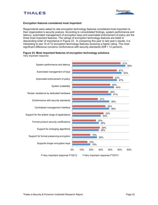 Encryption features considered most important
Respondents were asked to rate encryption technology features considered most important to
their organization’s security posture. According to consolidated findings, system performance and
latency, automated management of encryption keys and automated enforcement of policy are the
three most important features. The ratings of encryption technology features are listed in
descending order of importance in Figure 23. In comparing this year to last year’s results, it is
interesting to see 10 of 12 encryption technology features receiving a higher rating. The most
significant difference concerns conformance with security standards (Diff = 12 percent).
Figure 23. Most important features of encryption technology solutions
Very important response

51%

System performance and latency

47%

Automated management of keys

56%

52%

43%
47%

Automated enforcement of policy

40%
44%

System scalability

38%
41%

Tamper resistance by dedicated hardware
27%

Conformance with security standards

39%
35%
39%

Centralized management interface

33%
30%

Support for the widest range of applications

25%
28%

Formal product security certifications

29%
28%

Support for emerging algorithms
19%

Support for format preserving encryption

26%

16%
19%

Supports longer encryption keys
0%

10%

Very important response FY2012

Thales e-Security & Ponemon Institute© Research Report

20%

30%

40%

50%

60%

Very important response FY2013

Page 22

 