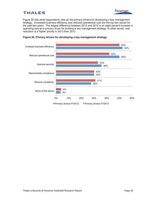 Figure 26 lists what respondents view as the primary drivers for developing a key management
strategy. Increased business efficiency and reduced operational cost are the top two issues for
the past two years. The largest difference between 2013 and 2012 is an eight percent increase in
operating cost as a primary driver for building a key management strategy. In other words, cost
reduction is a higher priority in 2013 than 2012.
Figure 26. Primary drivers for developing a key management strategy
50%
52%

Increase business efficiency
42%

Reduce operational cost

50%
33%
36%

Improve security

30%
30%

Demonstrate compliance

31%
28%

Reduce complexity
4%
4%

None of the above
0%

10%

20%

Primary drivers FY2012

Thales e-Security & Ponemon Institute© Research Report

30%

40%

50%

60%

Primary drivers FY2013

Page 24

 