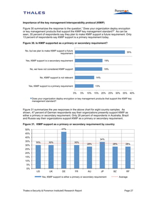 Importance of the key management Interoperability protocol (KMIP)
Figure 30 summarizes the response to the question,” Does your organization deploy encryption
or key management products that support the KMIP key management standard?” As can be
seen, 35 percent of respondents say they plan to make KMIP support a future requirement. Only
13 percent of respondents say KMIP support is a primary requirement today.
Figure 30. Is KMIP supported as a primary or secondary requirement?
No, but we plan to make KMIP support a future
requirement

35%

Yes, KMIP support is a secondary requirement

19%

No, we have not considered KMIP support

19%

No, KMIP support is not relevant

14%

Yes, KMIP support is a primary requirement

13%
0%

5%

10%

15%

20%

25%

30%

35%

40%

Does your organization deploy encryption or key management products that support the KMIP key
management standard?

Figure 31 summarizes the yes responses in the above chart for eight country samples. As
shown, 47 percent of German respondents say their organizations presently support KMIP as
either a primary or secondary requirement. Only 28 percent of respondents in Australia, Brazil
and Russia say their organizations support KMIP as a primary or secondary requirement.
Figure 31. KMIP support as a primary or secondary requirement by country
47%

50%
45%
40%
35%

34%
30%

30%

US

UK

30%

30%

28%

28%

28%

BZ

RF

25%
20%
15%
10%
5%
0%
DE

FR

AU

JP

Yes, KMIP support is either a primary or secondary requirement

Thales e-Security & Ponemon Institute© Research Report

Average

Page 27

 