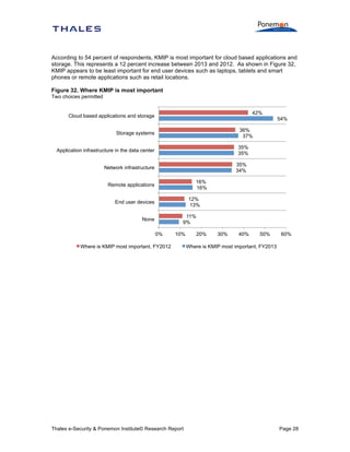 According to 54 percent of respondents, KMIP is most important for cloud based applications and
storage. This represents a 12 percent increase between 2013 and 2012. As shown in Figure 32,
KMIP appears to be least important for end user devices such as laptops, tablets and smart
phones or remote applications such as retail locations.
Figure 32. Where KMIP is most important
Two choices permitted

42%

Cloud based applications and storage

54%
36%
37%

Storage systems

35%
35%

Application infrastructure in the data center

35%
34%

Network infrastructure
16%
16%

Remote applications

12%
13%

End user devices

11%
9%

None
0%

10%

Where is KMIP most important, FY2012

Thales e-Security & Ponemon Institute© Research Report

20%

30%

40%

50%

60%

Where is KMIP most important, FY2013

Page 28

 