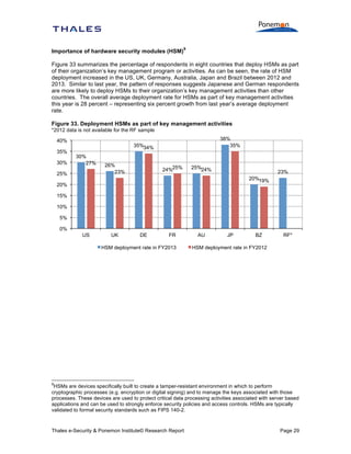 Importance of hardware security modules (HSM)

9

Figure 33 summarizes the percentage of respondents in eight countries that deploy HSMs as part
of their organization’s key management program or activities. As can be seen, the rate of HSM
deployment increased in the US, UK, Germany, Australia, Japan and Brazil between 2012 and
2013. Similar to last year, the pattern of responses suggests Japanese and German respondents
are more likely to deploy HSMs to their organization’s key management activities than other
countries. The overall average deployment rate for HSMs as part of key management activities
this year is 28 percent – representing six percent growth from last year’s average deployment
rate.
Figure 33. Deployment HSMs as part of key management activities
*2012 data is not available for the RF sample

40%
35%
30%

38%
35%

35%34%
30%
27%

25%

26%
23%

24%25%

25%24%

23%
20%19%

20%
15%
10%
5%
0%
US

UK

DE

FR

HSM deployment rate in FY2013

AU

JP

BZ

RF*

HSM deployment rate in FY2012

9

HSMs are devices specifically built to create a tamper-resistant environment in which to perform
cryptographic processes (e.g. encryption or digital signing) and to manage the keys associated with those
processes. These devices are used to protect critical data processing activities associated with server based
applications and can be used to strongly enforce security policies and access controls. HSMs are typically
validated to formal security standards such as FIPS 140-2.

Thales e-Security & Ponemon Institute© Research Report

Page 29

 
