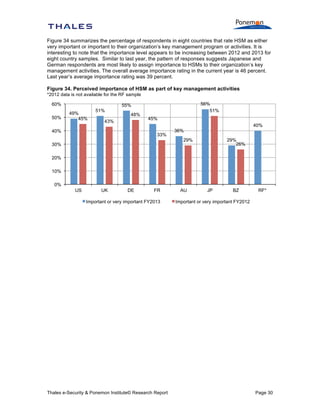 Figure 34 summarizes the percentage of respondents in eight countries that rate HSM as either
very important or important to their organization’s key management program or activities. It is
interesting to note that the importance level appears to be increasing between 2012 and 2013 for
eight country samples. Similar to last year, the pattern of responses suggests Japanese and
German respondents are most likely to assign importance to HSMs to their organization’s key
management activities. The overall average importance rating in the current year is 46 percent.
Last year’s average importance rating was 39 percent.
Figure 34. Perceived importance of HSM as part of key management activities
*2012 data is not available for the RF sample

60%
50%

56%
51%

55%
49%
45%

51%

48%

43%

45%
40%

40%

33%

36%
29%

30%

29%
26%

20%
10%
0%
US

UK

DE

FR

Important or very important FY2013

Thales e-Security & Ponemon Institute© Research Report

AU

JP

BZ

RF*

Important or very important FY2012

Page 30

 