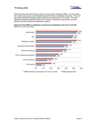 Figure 35 summarizes the primary purpose or use cases for deploying HSMs. As can be seen,
the number one purpose is authentication followed by SSL and database encryption. This chart
also shows differences between today’s HSM use and deployment in 12 months. The most
significant increases predicted for the next 12 months, according to respondents, are code
signing, document signing and database encryption.
Figure 35. How HSMs are deployed or planned to be deployed in the next 12 months
More than one choice permitted

56%
54%

Authentication
49%
48%

SSL
Database encryption

47%

Application level encryption

37%

Payments processing

35%

PKI or credential management

26%

Document signing

15%

Code signing

10%

42%

41%

30%

23%
21%

8%
0%

54%

20%

30%

HSMs planned to be deployed in the next 12 months

Thales e-Security & Ponemon Institute© Research Report

40%

50%

60%

HSMs deployed today

Page 31

 