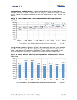Budget allocated to data protection. Figure 38 reports the percentage of data protection
spending relative to the total IT security budget over nine years. This trend appears to be slightly
upward sloping, which suggests data protection spending as a proportion of total IT security is on
the rise.
Figure 38. Trend in the percent of IT security spending dedicated to data protection
activities
40.0%

34.5%

35.0%
30.0%
25.0%

22.7%

24.9%

23.6%

FY2006

FY2007

26.1%

FY2009

29.7%

32.4%

25.9%

FY2008

32.7%

20.0%
15.0%
10.0%
5.0%
0.0%
FY2005

FY2010

FY2011

FY2012

Percentage of IT security spending dedicated to data protection activities

FY2013
Average

Figure 39 shows the average percent of current IT security spending dedicated to data protection
spending by country sample. As shown, the percentage of data protection spending relative to
total IT security is highest in the UK and Germany and lowest in Brazil and Australia. Perhaps
more important is the consistency in percentage values observed across most countries.
Figure 39. Percent of current IT security spending dedicated to data protection activities
by country
45.0%
38.3%

40.0%
35.0%

38.2%

31.4%

31.2%

30.0%

28.4%

31.1%

32.3%
28.4%

25.0%
20.0%
15.0%
10.0%
5.0%
0.0%
US

UK

DE

FR

AU

JP

Percentage of IT security spending dedicated to data protection activities

Thales e-Security & Ponemon Institute© Research Report

BZ

RF
Average

Page 33

 