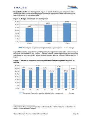 Budget allocated to key management. Figure 42 reports the three-year comparison in the
percentage of encryption key management spending as a proportion of the overall encryption
11
spend, showing a six percent increase.
Figure 42. Budget allocation to key management
35.0%

31.9%

29.5%

30.0%
23.5%

25.0%
20.0%
15.0%
10.0%
5.0%
0.0%

FY2011

FY2012

FY2013

Percentage of encryption spending dedicated to key management

Average

Figure 43 reports the proportion of spending on key management relative to the total spending on
encryption solutions for country samples. Perhaps the most interesting finding is the consistency
in spending on key management across all eight countries, with the exception of Australia and
Brazil.
Figure 43. Percent of encryption spending dedicated to key management activities by
country
40.0%
35.0%

37.0%
33.6%

34.9%

32.7%

31.1%

31.3%
27.5%

27.2%

30.0%
25.0%
20.0%
15.0%
10.0%
5.0%
0.0%
US

UK

DE

FR

AU

JP

Percentage of encryption spending dedicated to key management

BZ

RF
Average

11

The analysis of key management spending was first conducted in 2011 and, hence, we don’t have the
ability to conduct a full trend analysis.

Thales e-Security & Ponemon Institute© Research Report

Page 35

 