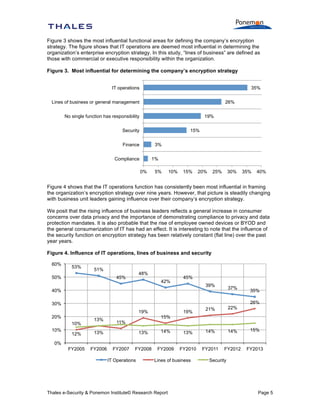 Figure 3 shows the most influential functional areas for defining the company’s encryption
strategy. The figure shows that IT operations are deemed most influential in determining the
organization’s enterprise encryption strategy. In this study, “lines of business” are defined as
those with commercial or executive responsibility within the organization.
Figure 3. Most influential for determining the company’s encryption strategy
IT operations

35%

Lines of business or general management

26%

No single function has responsibility

19%
15%

Security
3%

Finance
Compliance

1%
0%

5%

10%

15%

20%

25%

30%

35%

40%

Figure 4 shows that the IT operations function has consistently been most influential in framing
the organization’s encryption strategy over nine years. However, that picture is steadily changing
with business unit leaders gaining influence over their company’s encryption strategy.
We posit that the rising influence of business leaders reflects a general increase in consumer
concerns over data privacy and the importance of demonstrating compliance to privacy and data
protection mandates. It is also probable that the rise of employee owned devices or BYOD and
the general consumerization of IT has had an effect. It is interesting to note that the influence of
the security function on encryption strategy has been relatively constant (flat line) over the past
year years.
Figure 4. Influence of IT operations, lines of business and security
60%

53%

51%

50%

48%

45%

42%

45%
39%

40%

37%

26%

30%
19%

20%
10%
10%

35%

13%

12%

FY2006

22%

15%
11%
13%

14%

13%

14%

14%

15%

FY2008

FY2009

FY2010

FY2011

FY2012

FY2013

13%

FY2005

19%

21%

0%
FY2007

IT Operations

Lines of business

Thales e-Security & Ponemon Institute© Research Report

Security

Page 5

 