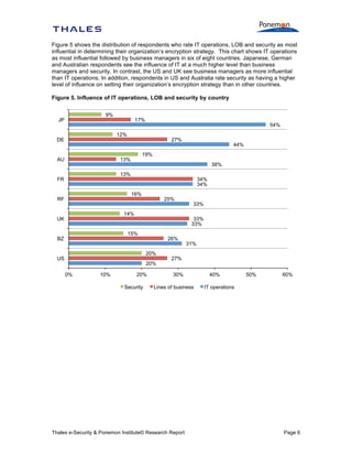 Figure 5 shows the distribution of respondents who rate IT operations, LOB and security as most
influential in determining their organization’s encryption strategy. This chart shows IT operations
as most influential followed by business managers in six of eight countries. Japanese, German
and Australian respondents see the influence of IT at a much higher level than business
managers and security. In contrast, the US and UK see business managers as more influential
than IT operations. In addition, respondents in US and Australia rate security as having a higher
level of influence on setting their organization’s encryption strategy than in other countries.
Figure 5. Influence of IT operations, LOB and security by country
9%

JP

17%

54%

12%

DE

27%
19%

13%

AU

44%

38%

13%

FR

34%
34%
16%

RF

25%

14%

UK

33%
33%

15%

BZ

26%
20%

US

20%
0%

10%

33%

20%
Security

31%

27%
30%

Lines of business

Thales e-Security & Ponemon Institute© Research Report

40%

50%

60%

IT operations

Page 6

 