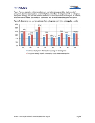 Figure 7 shows a positive relationship between encryption strategy and the deployment of
encryption. German organizations have the highest percentage of companies with an enterprise
encryption strategy and they are the most extensive users of encryption technologies. In contrast,
Australia has the lowest percentage of companies with an enterprise strategy for encryption.
Figure 7. Extensive use and prevalence of an enterprise encryption strategy by country
60%

53%

50%
40%

40%
34%

30%

39%

36%

33%

31%
28%

24%

23%22%

32%

24%

34%34%

24%

20%
10%
0%
US

UK

DE

FR

AU

JP

BZ

RF

Extensive deployment of encryption (average of 13 categories)
Encryption strategy applied consistently across the entire enterprise

Thales e-Security & Ponemon Institute© Research Report

Page 8

 