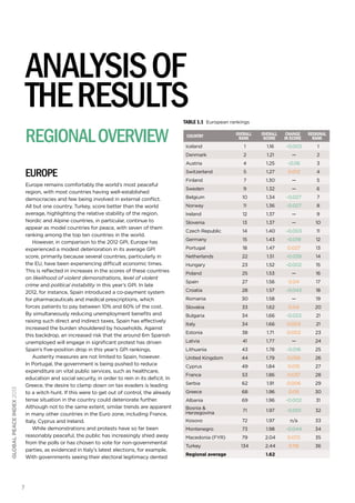 analysis of
the results
regional overview

TABLE 1.1 European rankings
Country

Overall
rank

Overall
score

Change
in score

Regional
rank

Iceland

1

1.16

-0.003

1

Denmark

europe

global peace index 2013

Europe remains comfortably the world’s most peaceful
region, with most countries having well-established
democracies and few being involved in external conflict.
All but one country, Turkey, score better than the world
average, highlighting the relative stability of the region.
Nordic and Alpine countries, in particular, continue to
appear as model countries for peace, with seven of them
ranking among the top ten countries in the world.
However, in comparison to the 2012 GPI, Europe has
experienced a modest deterioration in its average GPI
score, primarily because several countries, particularly in
the EU, have been experiencing difficult economic times.
This is reflected in increases in the scores of these countries
on likelihood of violent demonstrations, level of violent
crime and political instability in this year’s GPI. In late
2012, for instance, Spain introduced a co-payment system
for pharmaceuticals and medical prescriptions, which
forces patients to pay between 10% and 60% of the cost.
By simultaneously reducing unemployment benefits and
raising such direct and indirect taxes, Spain has effectively
increased the burden shouldered by households. Against
this backdrop, an increased risk that the around 6m Spanish
unemployed will engage in significant protest has driven
Spain’s five-position drop in this year’s GPI rankings.
Austerity measures are not limited to Spain, however.
In Portugal, the government is being pushed to reduce
expenditure on vital public services, such as healthcare,
education and social security, in order to rein in its deficit. In
Greece, the desire to clamp down on tax evaders is leading
to a witch hunt. If this were to get out of control, the already
tense situation in the country could deteriorate further.
Although not to the same extent, similar trends are apparent
in many other countries in the Euro zone, including France,
Italy, Cyprus and Ireland.
While demonstrations and protests have so far been
reasonably peaceful, the public has increasingly shied away
from the polls or has chosen to vote for non-governmental
parties, as evidenced in Italy’s latest elections, for example.
With governments seeing their electoral legitimacy dented

7

2

1.21

—

2

Austria

4

1.25

-0.06

3

Switzerland

5

1.27

0.013

4

Finland

7

1.30

—

5

Sweden

9

1.32

—

6

Belgium

10

1.34

-0.027

7

Norway

11

1.36

-0.027

8

Ireland

12

1.37

—

9

Slovenia

13

1.37

—

10

Czech Republic

14

1.40

-0.003

11

Germany

15

1.43

-0.019

12

Portugal

18

1.47

0.027

13

Netherlands

22

1.51

-0.039

14

Hungary

23

1.52

-0.002

15

Poland

25

1.53

—

16

Spain

27

1.56

0.04

17

Croatia

28

1.57

-0.043

18

Romania

30

1.58

—

19

Slovakia

33

1.62

0.04

20

Bulgaria

34

1.66

-0.023

21

Italy

34

1.66

0.003

21

Estonia

38

1.71

0.003

23

Latvia

41

1.77

—

24

Lithuania

43

1.78

-0.016

25

United Kingdom

44

1.79

0.056

26

Cyprus

49

1.84

0.015

27

France

53

1.86

0.037

28

Serbia

62

1.91

0.006

29

Greece

68

1.96

0.05

30

Albania

69

1.96

-0.002

31

Bosnia &
Herzegovina

71

1.97

-0.001

32

Kosovo

72

1.97

n/a 

33

Montenegro

73

1.98

-0.044

34

Macedonia (FYR)

79

2.04

0.072

35

Turkey

134

2.44

0.116

36

 

1.62

 

 

Regional average

 