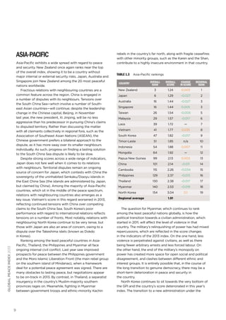 Asia-Pacific

global peace index 2013

Asia-Pacific exhibits a wide spread with regard to peace
and security. New Zealand once again ranks near the top
of the overall index, showing it to be a country without
major internal or external security risks. Japan, Australia and
Singapore join New Zealand among the 20 most peaceful
nations worldwide.
Fractious relations with neighbouring countries are a
common feature across the region. China is engaged in
a number of disputes with its neighbours. Tensions over
the South China Sea—which involve a number of Southeast Asian countries—will continue; despite the leadership
change in the Chinese capital, Beijing, in November
last year, the new president, Xi Jinping, will be no less
aggressive than his predecessor in pursuing China’s claims
to disputed territory. Rather than discussing the matter
with all claimants collectively in regional fora, such as the
Association of Southeast Asian Nations (ASEAN), the
Chinese government prefers a bilateral approach to the
dispute, as it has more sway over its smaller neighbours
individually. As such, progress on finding a lasting solution
to the South China Sea dispute is likely to be slow.
Despite strong scores across a wide range of indicators,
Japan does not fare well when it comes to its relations
with neighbours. Territorial disputes remain an ongoing
source of concern for Japan, which contests with China the
sovereignty of the uninhabited Senkaku/Diaoyu islands in
the East China Sea (the islands are administered by Japan,
but claimed by China). Among the majority of Asia-Pacific
countries, which sit in the middle of the peace spectrum,
relations with neighbouring countries also emerges as a
key issue. Vietnam’s score in this regard worsened in 2013,
reflecting continued tensions with China over competing
claims to the South China Sea. South Korea’s poor
performance with regard to international relations reflects
tensions on a number of fronts. Most notably, relations with
neighbouring North Korea continue to be very tense, but
those with Japan are also an area of concern, owing to a
dispute over the Takeshima islets (known as Dokdo
in Korea).
Ranking among the least peaceful countries in AsiaPacific, Thailand, the Philippines and Myanmar all face
ongoing internal civil conflict. Last year saw improved
prospects for peace between the Philippines government
and the Moro Islamic Liberation Front (the main rebel group
on the southern island of Mindanao), when a framework
deal for a potential peace agreement was signed. There are
many obstacles to lasting peace, but negotiations appear
to be on-track in 2013. By contrast, in Thailand, a separatist
insurgency in the country’s Muslim-majority southern
provinces rages on. Meanwhile, fighting in Myanmar
between government troops and ethnic-minority Kachin

9

rebels in the country’s far north, along with fragile ceasefires
with other minority groups, such as the Karen and the Shan,
contribute to a highly insecure environment in that country.

TABLE 1.3

Asia-Pacific rankings
Overall
rank

Overall
score

Change
in score

Regional
rank

New Zealand

3

1.24

0.003

1

Japan

6

1.29

-0.027

2

Australia

16

1.44

-0.027

3

Singapore

16

1.44

0.005

3

Taiwan

26

1.54

-0.005

5

Malaysia

29

1.57

-0.017

6

Laos

39

1.72

—

7

Country

Vietnam

41

1.77

0.035

8

South Korea

47

1.82

-0.017

9

Timor-Leste

51

1.85

n/a

10

Indonesia

54

1.88

0.007

11

Mongolia

64

1.92

—

12

Papua New Guinea

99

2.13

0.003

13

China

101

2.14

-0.011

14

Cambodia

115

2.26

-0.034

15

Philippines

129

2.37

-0.013

16

Thailand

130

2.38

-0.017

17

Myanmar

140

2.53

-0.019

18

North Korea

154

3.04

0.1

19

 

1.91

 

 

Regional average

The question for Myanmar, which continues to rank
among the least peaceful nations globally, is how the
political transition towards a civilian administration, which
started in 2011, will affect the level of violence in that
country. The military’s relinquishing of power has had mixed
repercussions, which are reflected in the score changes
in the indicators of the 2013 index. On the one hand, less
violence is perpetrated against civilians, as well as there
being fewer arbitrary arrests and less forced labour. On
the other hand, the end of the military’s monopoly on
power has created more space for open social and political
disagreement, and clashes between different ethnic and
interest groups. It is entirely possible that, in the course of
the long transition to genuine democracy, there may be a
short-term deterioration in peace and security in
the country.
North Korea continues to sit towards the very bottom of
the GPI and the country’s score deteriorated in this year’s
index. The transition to a new administration under the

 