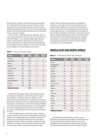 both linked to violence in the North Caucasus, worsened;
in the aftermath of two large-scale wars between central
government forces and local insurgents, unrest has been
substantially suppressed, but still tends to erupt periodically.
Russia’s score has also deteriorated because of its growing
role as a weapons supplier.
2012 was also a challenging year for Tajikistan, with the
most serious outbreak of violence since the end of the civil
war of the 1990s: in July, up to 60 people were reported
killed in clashes between state forces and those loyal to
local commanders in the eastern province of Badakhshan,
on the Afghan border. In addition, a rise in the murder rate
has damaged the country’s position in the index.

that the ratio of internal security forces to population
in Belarus is very high. Since the violent suppression of
popular protests against the conduct of the presidential
election in late 2010, the security apparatus has played an
increasingly vital role in the maintenance of the regime of
the president, Alyaksandr Lukashenka—including during the
tightly controlled parliamentary election of October 2012.
The paramilitary militia and internal troops are, together,
now thought to outnumber the standing army, perhaps
indicating the direction from which the regime feels its
continued rule is most threatened.

Middle East and North Africa

TABLE 1.7 Russia and Eurasia rankings
Country

Overall
rank

Overall
score

Change
in score

Regional
rank

Moldova

74

1.98

-0.007

1

Kazakhstan

78

2.03

-0.115

2

Belarus

96

2.12

-0.015

3

Armenia

98

2.12

-0.091

Turkmenistan

103

2.15

Ukraine

111

Tajikistan

TABLE 1.8

Middle East and North Africa Rankings

Country

Overall
rank

Overall
score

Change
in score

Qatar

19

1.48

0.108

1

4

United Arab
Emirates

36

1.68

-0.013

2

-0.029

5

Kuwait

37

1.71

-0.003

3

2.24

0.156

6

Oman

45

1.81

-0.006

4

118

2.28

0.097

7

Jordan

52

1.86

-0.002

5

Uzbekistan

124

2.33

0.016

8

Morocco

57

1.90

0.009

6

Azerbaijan

126

2.35

0.066

9

Tunisia

77

2.01

0.027

7

Kyrgyz Republic

131

2.39

0.032

10

Bahrain

95

2.11

0.025

8

Georgia

139

2.51

-0.034

11

Saudi Arabia

97

2.12

-0.095

9

Russia

155

3.06

0.092

12

Egypt

113

2.26

0.027

10

2.30

 

 

Algeria

119

2.28

-0.014

11

Iran

137

2.47

0.056

12

global peace index 2013

Regional average

Elsewhere in the region, scores have improved—most
noticeably for Kazakhstan and Armenia, both owing to
improvements in relations with their neighbours and
lower murder rates. Kazakhstan, for example, continued to
develop ties with Russia, the main regional power, as part of
the customs union project, on which Russia hopes to build a
more extensive political and trade bloc as a counterweight
to the EU. Kazakhstan, therefore, rises to second place in
the region, behind Moldova. Armenia rises by three places,
to fourth.
Other notable changes in individual country indicators
include a lowering of the score for perception of criminality
in Belarus. An independent class of wealthy businessmen
able to exert a strong political influence has never been
allowed to develop in Belarus, keeping corruption at lower
levels than in neighbouring Russia and Ukraine. High levels
of control also emerge, as the latest assessments show

13

Regional
rank

Lebanon

142

2.58

0.139

13

Libya

145

2.60

-0.22

14

Israel

150

2.73

-0.037

15

Yemen

152

2.75

0.049

16

Sudan

158

3.24

-0.156

17

Iraq

159

3.25

0.019

18

Syria

160

3.39

0.524

19

Regional average

 

2.33

 

 

The Middle East and North Africa’s GPI score has
continued to be affected by the fallout of the Arab Spring.
The resulting turmoil, combined with the concurrent
crackdowns by long-standing incumbents keen to head
off potential internal threats, has had a profound impact

 