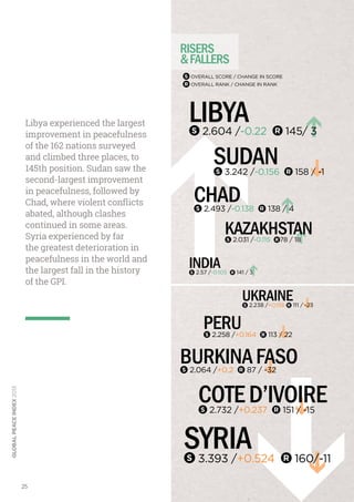 risers
& fallers
overall score / change in score
overall rank / change in rank

Libya experienced the largest
improvement in peacefulness
of the 162 nations surveyed
and climbed three places, to
145th position. Sudan saw the
second-largest improvement
in peacefulness, followed by
Chad, where violent conflicts
abated, although clashes
continued in some areas.
Syria experienced by far
the greatest deterioration in
peacefulness in the world and
the largest fall in the history
of the GPI.

libya

2.604 /-0.22

145/ 3

sudan

3.242 /-0.156

chad

2.493 /-0.138

158 / -1

138 / 4

kazakhstan
2.031 /-0.115

india

2.57 /-0.105

78 / 18

141 / 3

ukraine
2.238 /+0.156

peru

2.258 /+0.164

111 / -23

113 / 22

burkina faso
2.064 /+0.2

87 / -32

global peace index 2013

cote d’ivoire
2.732 /+0.237

syria

3.393 /+0.524

25

151 / -15

160/-11

 