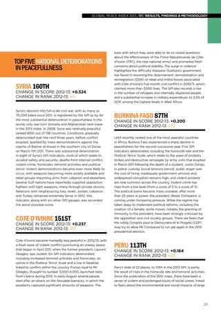 global peace index 2013 /01/ results, findings & methodology

top five national deteriorations
in peacefullness
Syria 160th

Change in score 2012-13: +0.524
Change in rank 2012-13: 11
Syria’s descent into full-scale civil war, with as many as
70,000 killed since 2011, is registered by the GPI as by far
the most substantial deterioration in peacefulness in the
world; only war-torn Somalia and Afghanistan rank lower
in the 2013 index. In 2008, Syria was relatively peaceful,
ranked 80th out of 138 countries. Conditions gradually
deteriorated over the next three years, before conflict
erupted, sparked by mass demonstrations against the
regime of Bashar al-Assad in the southern city of Deraa
on March 11th 2011. There was substantial deterioration
in eight of Syria’s GPI indicators, most of which relate to
societal safety and security: deaths from internal conflict,
violent crime, homicides, terrorist activities and political
terror. Violent demonstrations became even more likely to
occur, with weapons becoming more widely available and
rebel groups importing arms from Lebanon and elsewhere.
Several Gulf nations have reportedly supplied opposition
fighters with light weapons, many through private donors.
Relations with neighbouring Iraq, Israel, Jordan, Lebanon
and Turkey remained extremely tense in 2012; this
indicator, along with six other GPI gauges, was accorded
the worst possible score.

Cote d’Ivoire 151st

Change in score 2012-13: +0.237
Change in rank 2012-13: 15
Cote d’Ivoire became markedly less peaceful in 2012/13, with
a fresh wave of violent conflict puncturing an uneasy peace
that began in April 2011, when the former president, Laurent
Gbagbo, was ousted. Six GPI indicators deteriorated,
including increased terrorist activities and homicides, an
uptick in the Political Terror Scale and a rise in fatalities
linked to conflict within the country. Forces loyal to Mr
Gbagbo, thought to number 3,000-4,000, launched raids
from Liberia during 2012. In early August several people
died after an attack on the Akouédo barracks, in which the
assailants captured significant amounts of weapons. The

ease with which they were able to do so raised questions
about the effectiveness of the Force Républicaines de Côte
d’Ivoire (FRCI, the new national army) and prompted fresh
concerns about political stability. The surge in violence
highlighted the difficulty Alassane Ouattara’s government
has faced in resuming the disarmament, demobilisation and
reintegration (DDR) of rebel and militia forces associated
with Côte d’Ivoire’s five-month civil conflict in 2010/11, which
claimed more than 3,000 lives. The GPI also records a rise
in the number of refugees and internally displaced people
and a substantial increase in military expenditure, to 2.5% of
GDP, among the highest levels in West Africa.

Burkina Faso 87th

Change in score 2012-13: +0.200
Change in rank 2012-13: 32
Until recently ranked one of the most peaceful countries
in Africa, Burkina Faso experienced a sharp decline in
peacefulness for the second successive year. Five GPI
indicators deteriorated, including the homicide rate and the
Political Terror Scale, which relate to the wave of protests,
strikes and destructive rampages by army units that erupted
in March 2011 following the death of a student, Justin Zongo,
in police custody. Social tensions persist; public anger over
the cost of living, inadequate government services and
widespread corruption remains high, and violent protests
are now common across the country. Violent crime has
risen from a low level (from a score of 2 to a score of 3).
The political scene became more unstable; after more
than 25 years in power, the president, Blaise Compaoré, is
coming under increasing pressure. While the regime has
taken steps to implement political reforms, including the
creation of a Senate, some moves, notably the granting of
immunity to the president, have been strongly criticised by
the opposition and civil society groups. There are fears that
the ruling Congrès pour la Démocratie et le Progrès (CDP)
may try to allow Mr Compaoré to run yet again in the 2015
presidential election.

Peru 113th

Change in score 2012-13: +0.164
Change in rank 2012-13: 22
Peru’s slide of 22 places, to 113th in the 2013 GPI, is partly
the result of rises in the homicide rate and terrorist activities.
Since the publication of the 2012 index, there have been a
series of violent and prolonged bouts of social unrest, linked
to fears about the environmental and social impacts of large

28

 