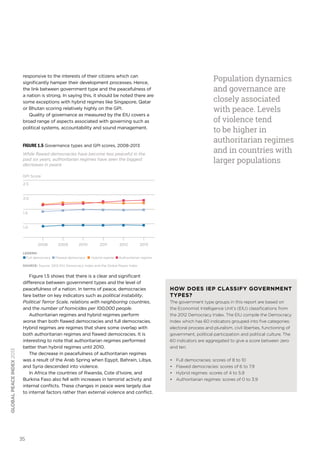 Population dynamics
and governance are
closely associated
with peace. Levels
of violence tend
to be higher in
authoritarian regimes
and in countries with
larger populations

responsive to the interests of their citizens which can
significantly hamper their development processes. Hence,
the link between government type and the peacefulness of
a nation is strong. In saying this, it should be noted there are
some exceptions with hybrid regimes like Singapore, Qatar
or Bhutan scoring relatively highly on the GPI.
Quality of governance as measured by the EIU covers a
broad range of aspects associated with governing such as
political systems, accountability and sound management.

Figure 1.5 Governance types and GPI scores, 2008-2013
While flawed democracies have become less peaceful in the
past six years, authoritarian regimes have seen the biggest
decreases in peace
GPI Score
2.5

2.0

1.5

1.0

2008
LEGEND:
Full democracy

2009

2010

Flawed democracy

2011
Hybrid regime

2012

2013

Authoritarian regime

global peace index 2013

SOURCE: Source: 2012 EIU Democracy Index and the Global Peace Index

Figure 1.5 shows that there is a clear and significant
difference between government types and the level of
peacefulness of a nation. In terms of peace, democracies
fare better on key indicators such as political instability,
Political Terror Scale, relations with neighboring countries,
and the number of homicides per 100,000 people.
Authoritarian regimes and hybrid regimes perform
worse than both flawed democracies and full democracies.
Hybrid regimes are regimes that share some overlap with
both authoritarian regimes and flawed democracies. It is
interesting to note that authoritarian regimes performed
better than hybrid regimes until 2010.
The decrease in peacefulness of authoritarian regimes
was a result of the Arab Spring when Egypt, Bahrain, Libya,
and Syria descended into violence.
In Africa the countries of Rwanda, Cote d’Ivoire, and
Burkina Faso also fell with increases in terrorist activity and
internal conflicts. These changes in peace were largely due
to internal factors rather than external violence and conflict.

35

How does IEP classify government
types?
The government type groups in this report are based on
the Economist Intelligence Unit’s (EIU) classifications from
the 2012 Democracy Index. The EIU compile the Democracy
Index which has 60 indicators grouped into five categories:
electoral process and pluralism, civil liberties, functioning of
government, political participation and political culture. The
60 indicators are aggregated to give a score between zero
and ten:
•	
•	
•	
•	

Full democracies: scores of 8 to 10
Flawed democracies: scores of 6 to 7.9
Hybrid regimes: scores of 4 to 5.9
Authoritarian regimes: scores of 0 to 3.9

 