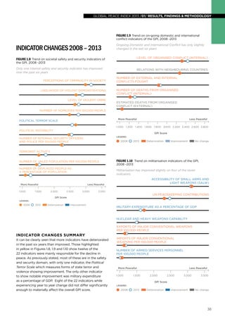 global peace index 2013 /01/ results, findings & methodology

Figure 1.9 Trend on on-going domestic and international
conflict indicators of the GPI, 2008 -2013

Indicator Changes 2008 – 2013

Ongoing Domestic and International Conflict has only slightly
changed in the last six years

Figure 1.8 Trend on societal safety and security indicators of
the GPI, 2008 -2013

LEVEL OF ORGANISED CONFLICT (INTERNAL)

Only one internal safety and security indicator has improved
over the past six years

RELATIONS WITH NEIGHBOURING COUNTRIES

PERCEPTIONS OF CRIMINALITY IN SOCIETY
LIKELIHOOD OF VIOLENT DEMONSTRATIONS
LEVEL OF VIOLENT CRIME

NUMBER OF EXTERNAL AND INTERNAL
CONFLICTS FOUGHT
NUMBER OF DEATHS FROM ORGANISED
CONFLICT (INTERNAL)
ESTIMATED DEATHS FROM ORGANISED
CONFLICT (EXTERNAL)

NUMBER OF HOMICIDES PER 100,000 PEOPLE
More Peaceful

POLITICAL TERROR SCALE

Less Peaceful

1.000 1.200 1.400 1.600 1.800 2000 2.200 2.400 2.600 2.800

POLITICAL INSTABILITY

GPI Score
LEGEND:

NUMBER OF INTERNAL SECURITY OFFICERS
AND POLICE PER 100,000 PEOPLE

2008

2013

Deterioration

Improvement

No change

TERRORIST ACTIVITY
NUMBER OF JAILED POPULATION PER 100,000 PEOPLE
NUMBER OF DISPLACED PEOPLE AS
A PERCENTAGE OF POPULATION

1.500

2008 -2013

Militarisation has improved slightly on four of the seven
indicators

More Peaceful
1.000

Figure 1.10 Trend on militarisation indicators of the GPI,

ACCESSIBILITY OF SMALL ARMS AND
LIGHT WEAPONS (SALW)

Less Peaceful
2.000

2.500

3.000

3.500

UN PEACEKEEPING CONTRIBUTIONS

GPI Score
LEGEND:

2008

2013

Deterioration

Improvement

MILITARY EXPENDITURE AS A PERCENTAGE OF GDP

NUCLEAR AND HEAVY WEAPONS CAPABILITY
EXPORTS OF MAJOR CONVENTIONAL WEAPONS
PER 100,000 PEOPLE

Indicator changes summary
It can be clearly seen that more indicators have deteriorated
in the past six years than improved. Those highlighted
in yellow in Figures 1.8, 1.9 and 1.10 show twelve of the
22 indicators were mainly responsible for the decline in
peace. As previously stated, most of these are in the safety
and security domain, with only one indicator, the Political
Terror Scale which measures forms of state terror and
violence showing improvement. The only other indicator
to show notable improvement was military expenditure
as a percentage of GDP. Eight of the 22 indicators while
experiencing year to year change did not differ significantly
enough to materially affect the overall GPI score.

IMPORTS OF MAJOR CONVENTIONAL
WEAPONS PER 100,000 PEOPLE
NUMBER OF ARMED SERVICES PERSONNEL
PER 100,000 PEOPLE

More Peaceful
1.000

1.500

Less Peaceful
2.000

2.500

3.000

3.500

GPI Score
LEGEND:

2008

2013

Deterioration

Improvement

No change

38

 