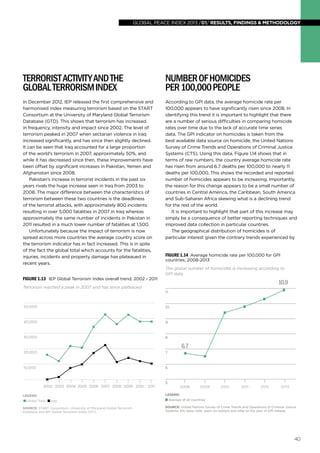 global peace index 2013 /01/ results, findings & methodology

Terrorist Activity and the
Global Terrorism index

Number of homicides
per 100,000 people

In December 2012, IEP released the first comprehensive and
harmonised index measuring terrorism based on the START
Consortium at the University of Maryland Global Terrorism
Database (GTD). This shows that terrorism has increased
in frequency, intensity and impact since 2002. The level of
terrorism peaked in 2007 when sectarian violence in Iraq
increased significantly, and has since then slightly declined.
It can be seen that Iraq accounted for a large proportion
of the world’s terrorism in 2007, approximately 50%, and
while it has decreased since then, these improvements have
been offset by significant increases in Pakistan, Yemen and
Afghanistan since 2008.
Pakistan’s increase in terrorist incidents in the past six
years rivals the huge increase seen in Iraq from 2003 to
2008. The major difference between the characteristics of
terrorism between these two countries is the deadliness
of the terrorist attacks, with approximately 800 incidents
resulting in over 5,000 fatalities in 2007 in Iraq whereas
approximately the same number of incidents in Pakistan in
2011 resulted in a much lower number of fatalities at 1,500.
Unfortunately because the impact of terrorism is now
spread across more countries the average country score on
the terrorism indicator has in fact increased. This is in spite
of the fact the global total which accounts for the fatalities,
injuries, incidents and property damage has plateaued in
recent years.

According to GPI data, the average homicide rate per
100,000 appears to have significantly risen since 2008. In
identifying this trend it is important to highlight that there
are a number of serious difficulties in comparing homicide
rates over time due to the lack of accurate time series
data. The GPI indicator on homicides is taken from the
best available data source on homicide, the United Nations
Survey of Crime Trends and Operations of Criminal Justice
Systems (CTS). Using this data, Figure 1.14 shows that in
terms of raw numbers, the country average homicide rate
has risen from around 6.7 deaths per 100,000 to nearly 11
deaths per 100,000. This shows the recorded and reported
number of homicides appears to be increasing. Importantly,
the reason for this change appears to be a small number of
countries in Central America, the Caribbean, South America
and Sub-Saharan Africa skewing what is a declining trend
for the rest of the world.
It is important to highlight that part of this increase may
simply be a consequence of better reporting techniques and
improved data collection in particular countries.
The geographical distribution of homicides is of
particular interest given the contrary trends experienced by

Figure 1.13 IEP Global Terrorism Index overall trend, 2002 - 2011
Terrorism reached a peak in 2007 and has since plateaued

Figure 1.14 Average homicide rate per 100,000 for GPI
countries, 2008-2013

The global number of homicides is increasing according to
GPI data.

10.9
11

50,000

10

40,000

9

30,000

8

20,000

7

10,000

6

6.7

2002 2003 2004 2005 2006 2007 2008 2009 2010

5

2008

2009

2010

2011

2012

2013

LEGEND:

LEGEND:

Global Total

2011

Iraq

SOURCE: START Consortium, University of Maryland Global Terrorism
Database and IEP Global Terrorism Index (GTI).

Average of all countries
SOURCE: United Nations Survey of Crime Trends and Operations of Criminal Justice
Systems; EIU data; note, years on bottom axis refer to the year of GPI release.

40

 