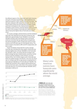 the different regions of the world with both North America
and parts of Europe experiencing a well-established and
significant decline in both violent crime and homicides. This
has been analysed in IEP research in the both UK and US
Peace Indices where the homicide trend has been closely
examined. Contrasted to this, Central America and the
Caribbean, South America, and Sub-Saharan Africa account
for most of the increase in homicide and violent crime as
well as having the highest rates of homicide and violent
crime.
On country averages, Central America and the Caribbean
have seen their reported homicide rate increase by over
100% from approximately 15 per 100,000 to over 30 per
100,000. Similarly, both Sub-Saharan Africa and South
America’s homicide rate has significantly increased over
the period averaging a 5.6% increase each year for South
America and 13.4% each year for Sub-Saharan Africa. The
total increases amounted to 28% and 67% respectively over
the six years.
Figure 1.15 (below) shows that the country average
homicide rate, excluding the three regions mentioned, has
declined slightly from 4.42 per 100,000 to 4.22 homicides
per 100,000 in 2012. This shows that the increase in the
global average has been predominantly caused by Central
America and the Caribbean, South America, and SubSaharan Africa. Out of all the regions with a homicide rate
below the global average, Asia-Pacific is the only one which
saw an increase over the six year period, increasing from 3
homicides per 100,000, to 4.7 homicides per 100,000. The
Middle East and North Africa, despite seeing political and
social turmoil have seen a slow drop in the country average
homicide rate from 4 to 3.6 homicides per 100,000, with a
brief peak in 2010 at 4.1.

25

20

CUBA
JAMAICA

EL SALVADOR

global peace index 2013

2008

2009

2010

2011

2012

2013

LEGEND:

Central America &Caribbean, South America, and Sub-Saharan Africa
Rest of the World
SOURCE: United Nations Survey of Crime Trends and Operations of Criminal Justice
Systems; EIU data; note, years on bottom axis refer to the year of GPI release.

41

DOMINICAN
REPUBLIC

NICARAGUA

COSTA RICA
PANAMA

El Salvador
has the
second
highest rate
in the world
at 69 per
100,000

Many Latin
American
nations have
homicide rates
significantly
above the world
average.

Figure 1.15 Homicide rate
for Central America and the
Caribbean, South America and
Sub-Saharan Africa compared to
the rest of the world, 2008-2013

5

HAITI

HONDURAS

15

10

Honduras’
Homicide Rate
is the highest
in the world
at 92 per
100,000

The increase in homicides has
been confined a small number of
countries in three regions; Central
America and the Caribbean, South
America, and Sub-Saharan Africa

VENEZUELA
COLOMBIA

Venezuela
has the 4th
highest
rate in
the world
at 45 per
100,000

 