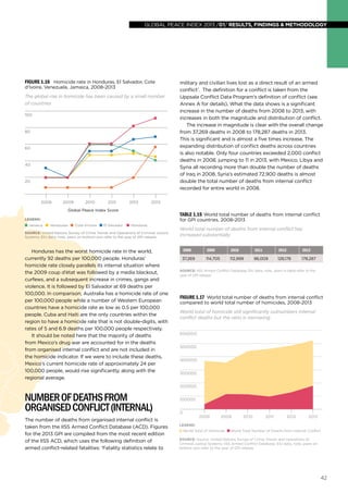 global peace index 2013 /01/ results, findings & methodology

Figure 1.16 Homicide rate in Honduras, El Salvador, Cote
d’Ivoire, Venezuela, Jamaica, 2008-2013
The global rise in homicide has been caused by a small number
of countries
100

80

60

40

20

2008

2009

2010

2011

2012

2013

Global Peace Index Score

Table 1.15 World total number of deaths from internal conflict
for GPI countries, 2008-2013

LEGEND:

Jamaica

military and civilian lives lost as a direct result of an armed
conflict’. The definition for a conflict is taken from the
Uppsala Conflict Data Program’s definition of conflict (see
Annex A for details). What the data shows is a significant
increase in the number of deaths from 2008 to 2013, with
increases in both the magnitude and distribution of conflict.
The increase in magnitude is clear with the overall change
from 37,269 deaths in 2008 to 178,287 deaths in 2013.
This is significant and is almost a five times increase. The
expanding distribution of conflict deaths across countries
is also notable. Only four countries exceeded 2,000 conflict
deaths in 2008, jumping to 11 in 2013, with Mexico, Libya and
Syria all recording more than double the number of deaths
of Iraq in 2008. Syria’s estimated 72,900 deaths is almost
double the total number of deaths from internal conflict
recorded for entire world in 2008.

Venezuela

Cote d'Ivoire

El Salvador

Honduras

SOURCE: United Nations Survey of Crime Trends and Operations of Criminal Justice
Systems; EIU data; note, years on bottom axis refer to the year of GPI release.

Honduras has the worst homicide rate in the world,
currently 92 deaths per 100,000 people. Honduras’
homicide rate closely parallels its internal situation where
the 2009 coup d’état was followed by a media blackout,
curfews, and a subsequent increase in crimes, gangs and
violence. It is followed by El Salvador at 69 deaths per
100,000. In comparison, Australia has a homicide rate of one
per 100,000 people while a number of Western European
countries have a homicide rate as low as 0.5 per 100,000
people. Cuba and Haiti are the only countries within the
region to have a homicide rate that is not double-digits, with
rates of 5 and 6.9 deaths per 100,000 people respectively.
It should be noted here that the majority of deaths
from Mexico’s drug war are accounted for in the deaths
from organised internal conflict and are not included in
the homicide indicator. If we were to include these deaths,
Mexico’s current homicide rate of approximately 24 per
100,000 people, would rise significantly, along with the
regional average.

World total number of deaths from internal conflict has
increased substantially
2008

2009

2010

2011

2012

2013

37,269

114,705

112,999

96,009

128,178

178,287

Source: IISS Armed Conflict Database; EIU data, note, years in table refer to the
year of GPI release

Figure 1.17 World total number of deaths from internal conflict
compared to world total number of homicides, 2008-2013

World total of homicide still significantly outnumbers internal
conflict deaths but the ratio is narrowing.
600000
500000
400000
300000
200000

Number of deaths from
organised conflict (internal)
The number of deaths from organised internal conflict is
taken from the IISS Armed Conflict Database (ACD). Figures
for the 2013 GPI are compiled from the most recent edition
of the IISS ACD, which uses the following definition of
armed conflict-related fatalities: ‘Fatality statistics relate to

100000
0

2008

2009

2010

2011

2012

2013

LEGEND:

World Total of Homicide

World Total Number of Deaths from Internal Conﬂict

SOURCE: Source: United Nations Survey of Crime Trends and Operations of
Criminal Justice Systems; IISS Armed Conﬂict Database; EIU data, note, years on
bottom axis refer to the year of GPI release.

42

 