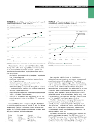global peace index 2013 /01/ results, findings & methodology

Figure 1.20 Countries hit by recession compared to the rest of
the world average on GPI score, 2008-2013

Figure 1.21 UN Peacekeeping contributions for recession and
non-recession countries compared, 2008-2013

Recession hit economies have deteriorated at a greater rate
than the world average

Countries in recession have significantly fallen behind on their
UN peacekeeping contributions

2.10

80%

75% of UN Peacekeeping
contributions owed

2.05

75%
2.00

70%
1.95

65%
1.90

60%
1.85

55%
1.80

2008

LEGEND:
Recession

2009

2010

2011

2012

2013

World Average

SOURCE: World Bank national accounts data, and OECD National Accounts data ﬁles.

The association between recession hit countries and the
change in the GPI is clear. Figure 1.20 shows that countries
hit by recession have declined in peace at a greater rate
than non-recession countries. Investigation of the specific
indicators shows:
•	 Perceptions of criminality has increased at a greater rate
than the global average
•	
•	
•	

•	
•	

Likelihood of violent demonstrations has been higher
than the global average
Qualitative assessment of level of violent crime has
increased above the global average
Political instability has increased, although there has been
a slight improvement in the last year. Political instability is
also up in Europe albeit slightly
Political Terror Scale is up in these recession hit countries
which is contrary to the global trend.
Countries hit by recession have fallen behind on their UN
peacekeeping contributions, from 50% to 75% overdue on
average.

Recession hit countries were defined by the World Bank
as experiencing negative annual growth for 2011. The World
Bank lists the following countries as having negative GDP
growth in 2011. (Source: World Bank national accounts data,
and OECD National Accounts data files.)
• Tunisia	
• Greece	
• Slovenia	
• Somalia	

• Portugal	
• Croatia	
• Cote d’Ivoire	
• Japan	

• Yemen
• Trinidad and Tobago
• Romania	
• The Gambia

50%

2008

2009

LEGEND:
Countries in recession 2012-13

2010

2011

2012

2013

World Average

SOURCE: UN Funding GPI Indicator; UN Committee on Contributions

Each year, the UN Committee on Contributions
calculates how much countries are required to pay toward
peacekeeping commitments based on “the scale of
assessments for the regular budget of the United Nations,
with an appropriate and transparent system of adjustments
based on levels of Member States”. Under this system,
Member States are assigned to one of 10 “levels” to facilitate
automatic, predictable movement between categories on
the basis of the per capita gross national product (GNP)
of Member States. What can be clearly seen in figure 1.21 is
that recession hit countries have fallen behind significantly
on their stated UN peacekeeping commitments.
The fall is in their country average and is represented
by the percentage of non-payment of UN assessed
contributions for peacekeeping for the three prior years.
This represents a fall from 50% of their commitments not
being paid to 75% of their commitments not being paid.
A commitment to fund UN Peacekeeping operations is a
positive measure in the GPI.
European countries have cut their military spending at a
greater rate as a percentage of their GDP than the rest of
the world. The winding down from the Iraq and Afghanistan
conflicts has also improved the indicator that measure the
number of internal and external conflicts a country is in.

44

 