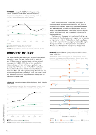 Figure 1.22 Average % of GDP on military spending,
Europe compared to the global average, 2008-2013

European countries have cut military spending as a % of
GDP at a faster rate than the global average
3.0%

2.5%

2.0%

1.5%

1.0%

2008

2009

2010

2011

2013

2012

LEGEND:
European Average % of GDP spent on the military

Global Average of % of GDP spent on the military

While internal indicators such as the perceptions of
criminality, level of violent demonstrations, and political
instability have perhaps predictably increased, there have
also been increases in availability of small arms and light
weapons, a slight increase in the Political Terror Scale, the
level of terrorist activity, and increases in the number of
displaced people.
The Figure 1.24 shows out of the selected Arab Spring
countries, only Mauritania, Lebanon, Algeria and Tunisia saw
an improvement in their Political Terror Scale while Egypt
and Jordan experienced no change. Tunisia saw full regime
change and Jordan saw the replacement of two Prime
Ministers and their Cabinet underpinning the potential

SOURCE: IISS Military Balance, National Public Expenditure Accounts, EIU data

Arab Spring and Peace

Figure 1.24 Selected Arab Spring countries, Political Terror

The wave of violent and non-violent protests that erupted
across the Middle East and the North Africa region in
late 2010 continues to have domestic and international
consequences in 2013. While the various Arab Spring
movements shared many of the same goals, one key
consequence in the short and medium term has been in
the escalation of violence in both internal and external
measures of the GPI. Although on average the increases are
disappointing there are some bright spots with both Tunisia
and Mauritania recording improvements in their scores on
the Political Terror Scale.

The Political Terror Scale suggests on average, Arab Spring
countries4 now experience higher levels of political terror, with
more countries deteriorating than improving.

Scale, 2008-2013

SYRIA
LYBIA
YEMEN

BAHRAIN
SAUDI ARABIA

Figure 1.23 Arab spring peacefulness versus the world average,

OMAN

2008-2013

The gap between the Arab Spring countries and the rest of the
world on peacefulness has increased in the past six years

JORDAN

2.4

EGYPT
MAURITANIA

2.2

global peace index 2013

2.3

LEBANON

2.1

TUNESIA
ALGERIA

2.0

More Peaceful

1.9

1
1.8

2008

2009

2010

LEGEND:
Arab Spring Countries Overall GPI

2011

2012

2

3

4

5

Global Peace Index Score

2013
LEGEND:

World GPI

SOURCE: IISS Military Balance, National Public Expenditure Accounts, EIU data

45

Less Peaceful

2006

2011

Deterioration

Improvement

SOURCE: Political Terror Scale, 2011; GPI Indicator

No change

 
